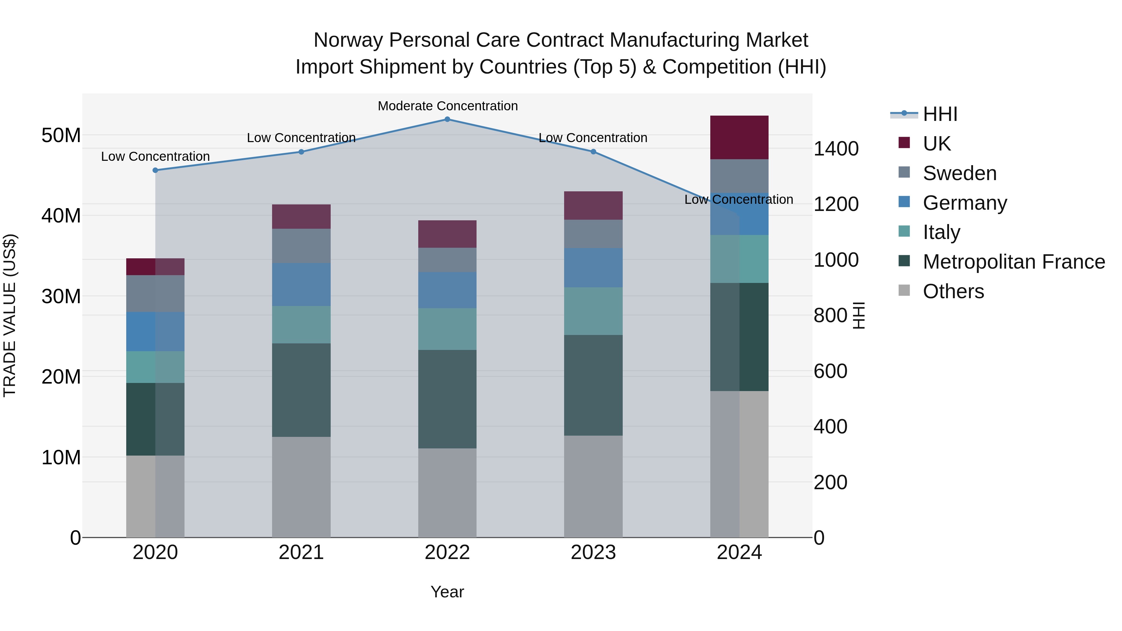 Norway Personal Care Contract Manufacturing Market Top 5 Importing Countries and Market Competition (HHI) Analysis