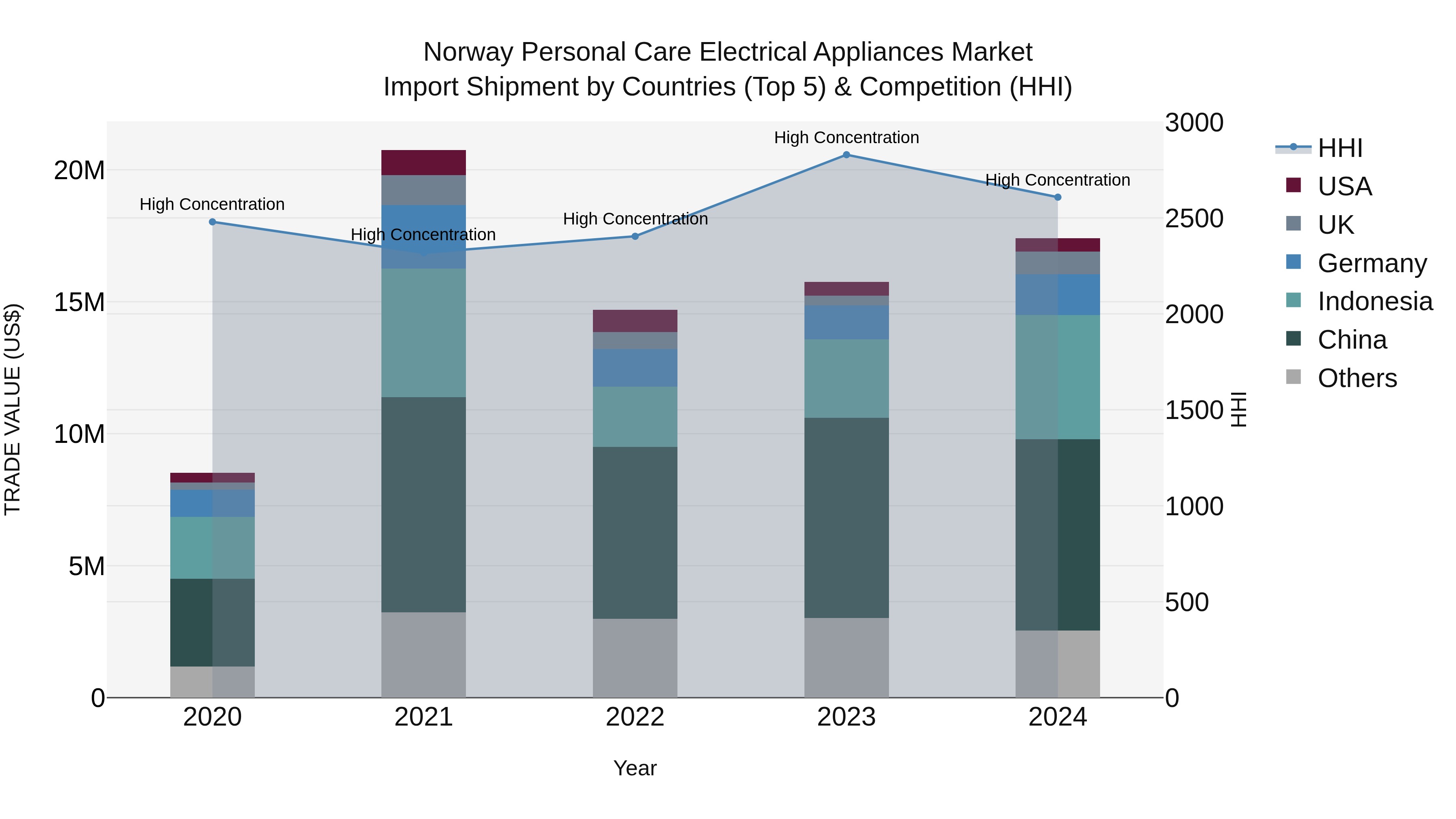 Norway Personal Care Electrical Appliances Market Top 5 Importing Countries and Market Competition (HHI) Analysis