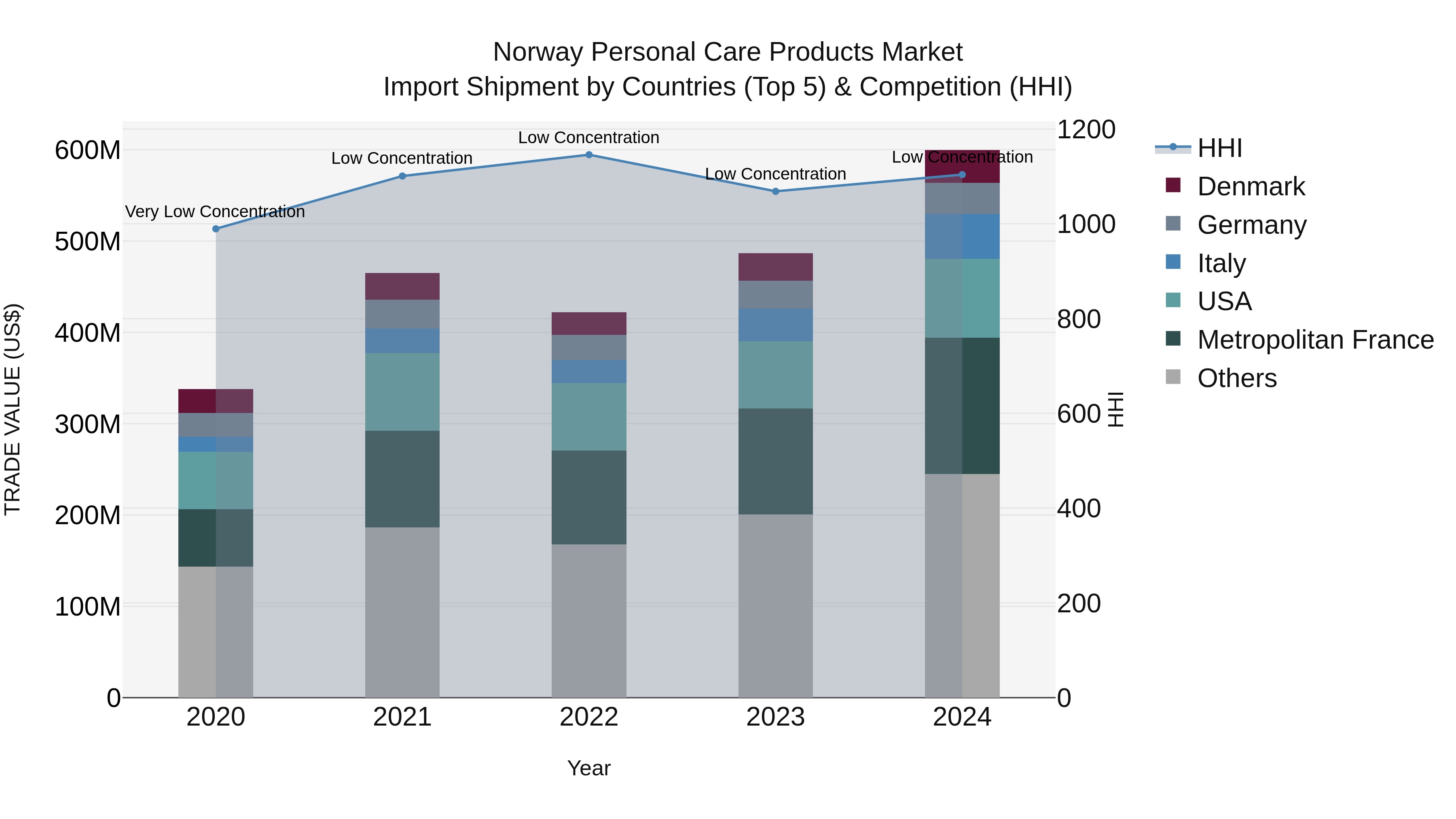 Norway Personal Care Products Market Top 5 Importing Countries and Market Competition (HHI) Analysis