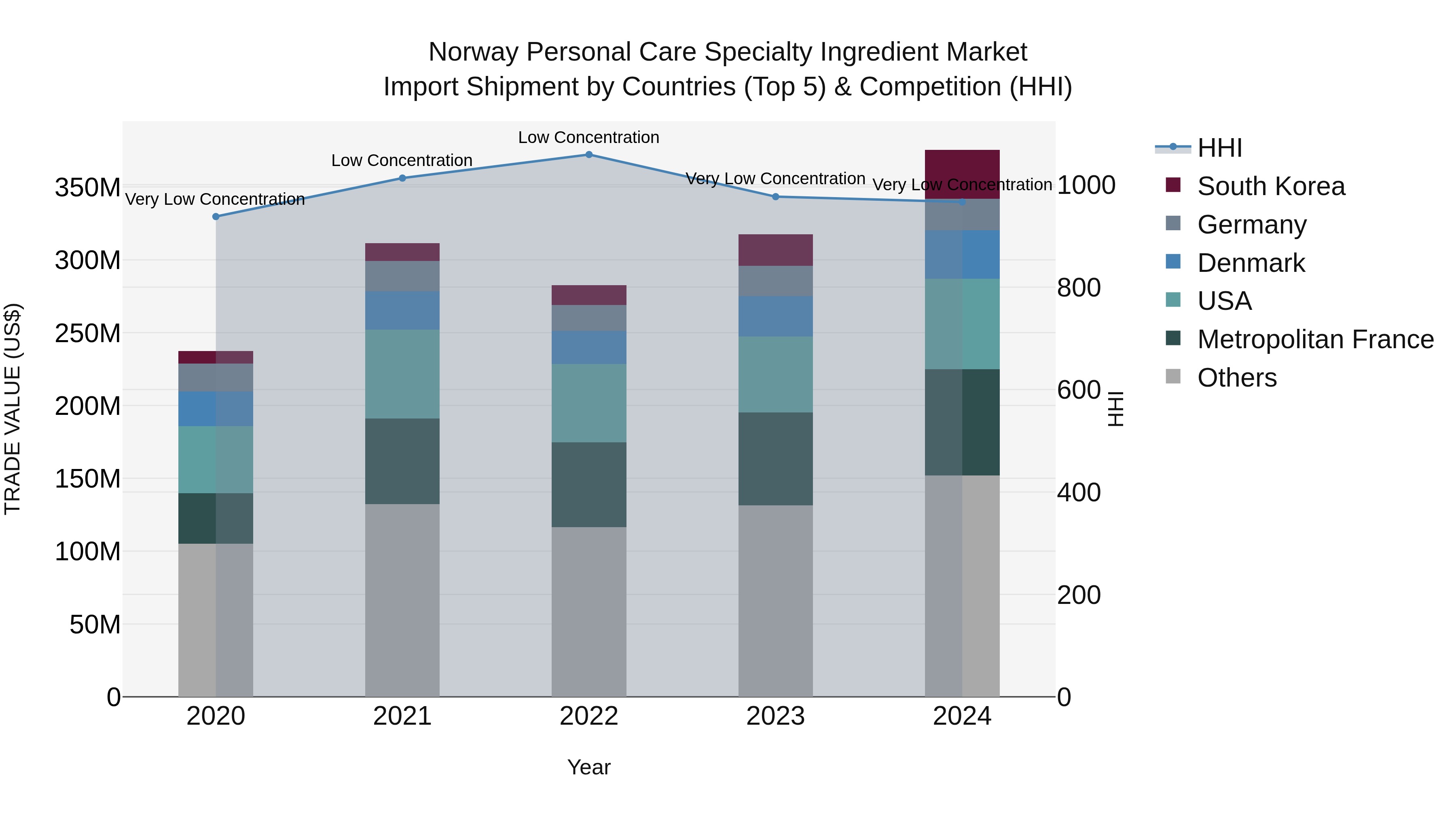 Norway Personal Care Specialty Ingredient Market Top 5 Importing Countries and Market Competition (HHI) Analysis