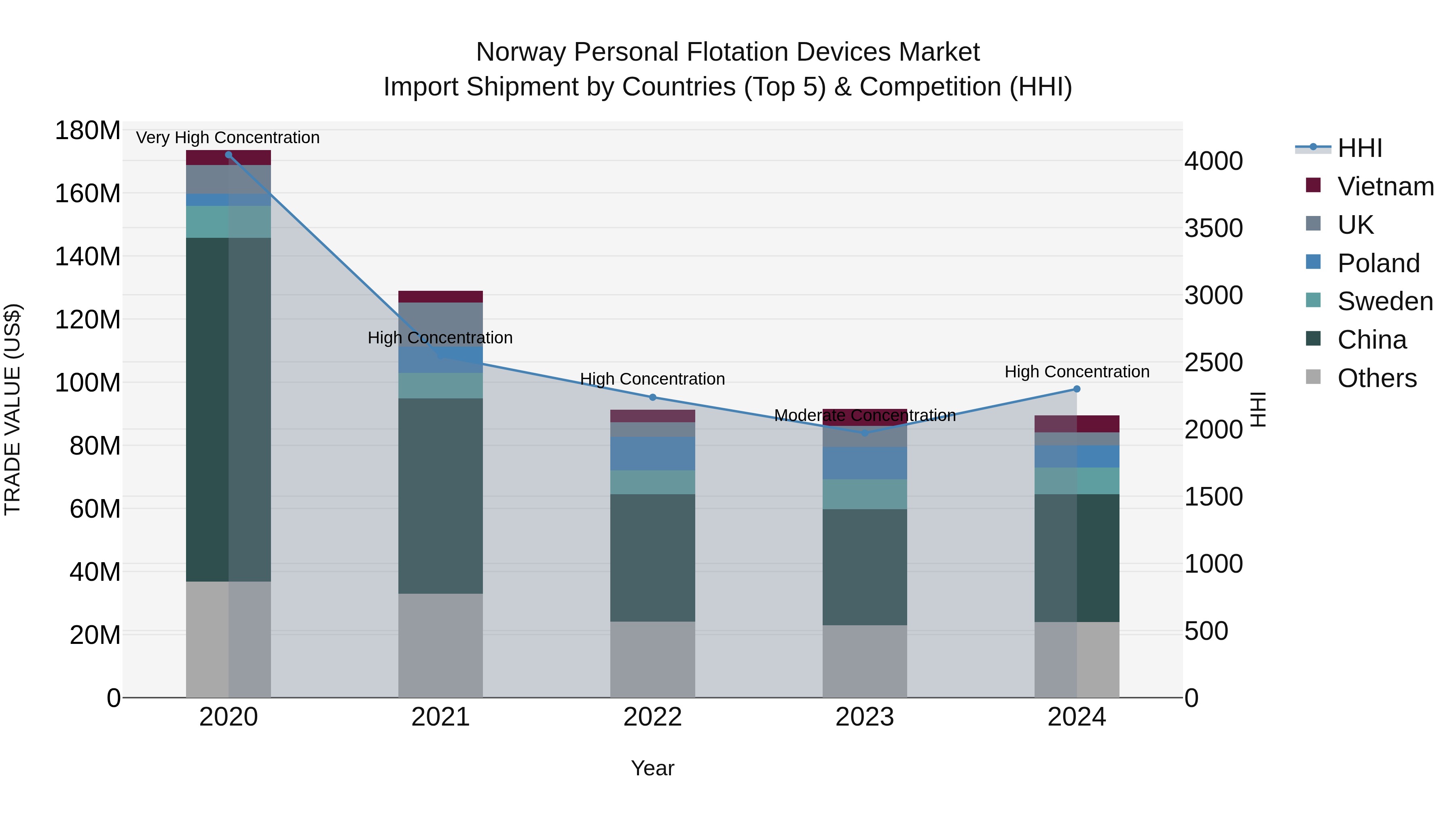 Norway Personal Flotation Devices Market Top 5 Importing Countries and Market Competition (HHI) Analysis