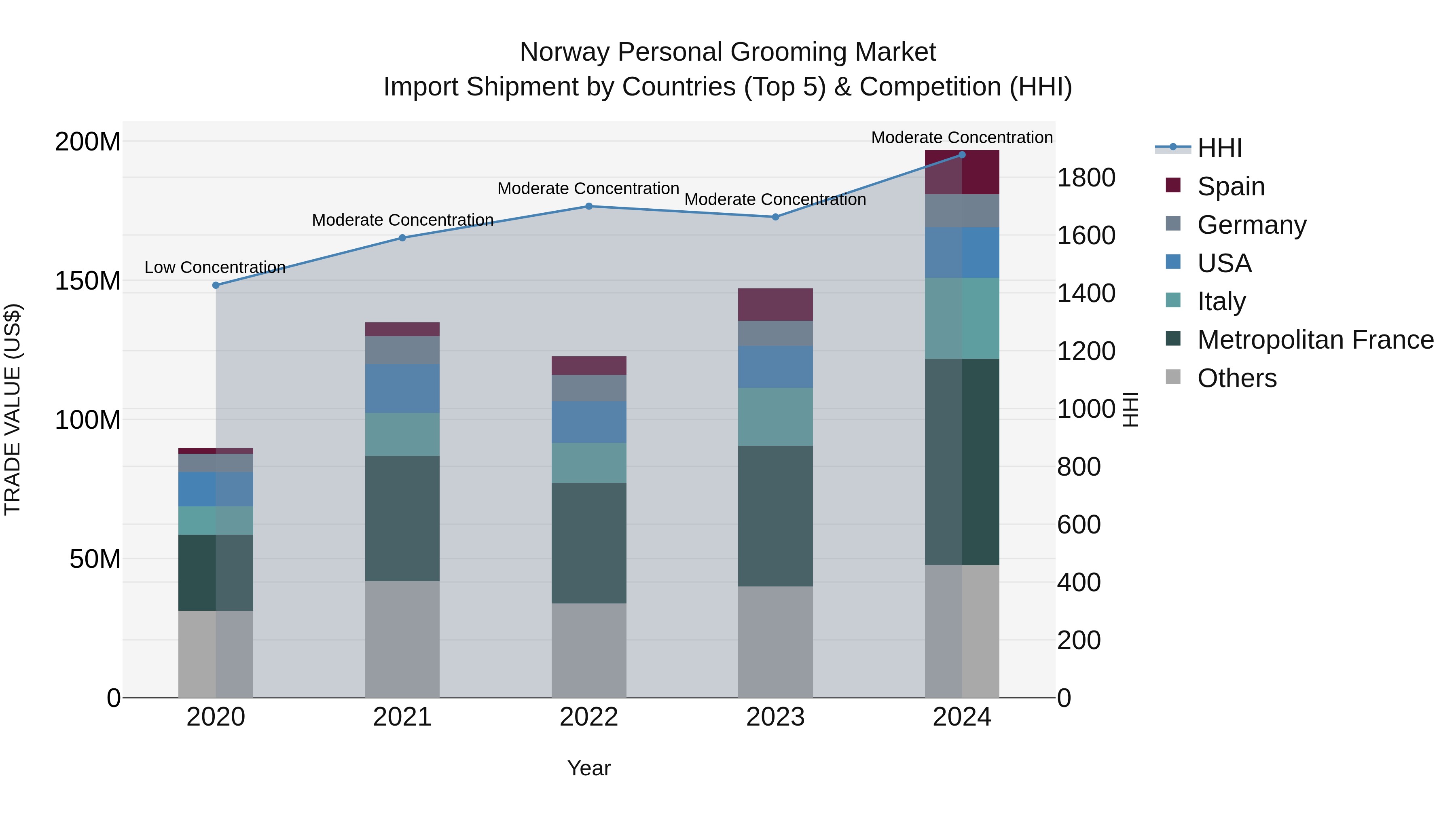 Norway Personal Grooming Market Top 5 Importing Countries and Market Competition (HHI) Analysis