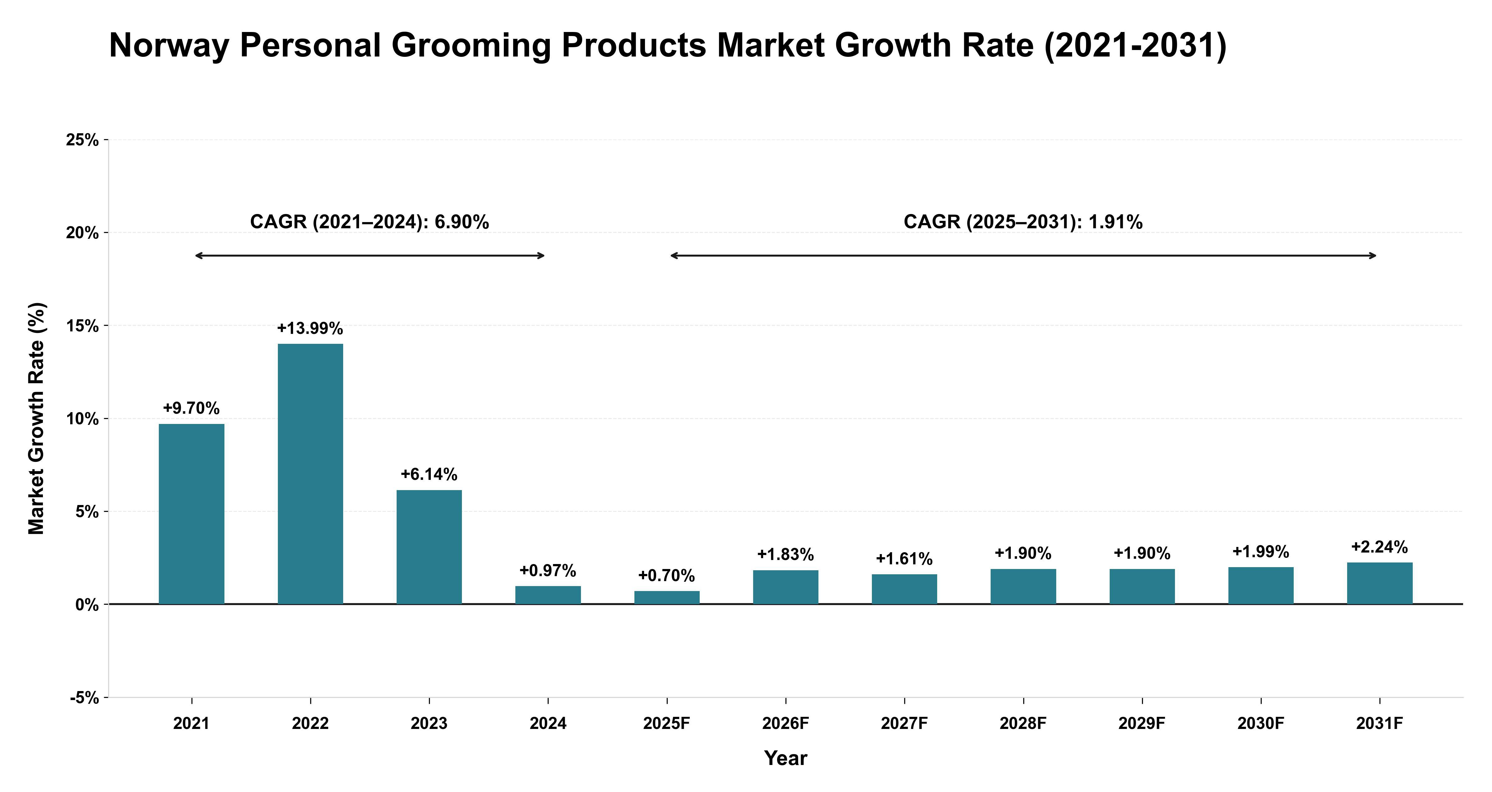 Norway Personal Grooming Products Market Growth Rate Analysis (2021-2031)