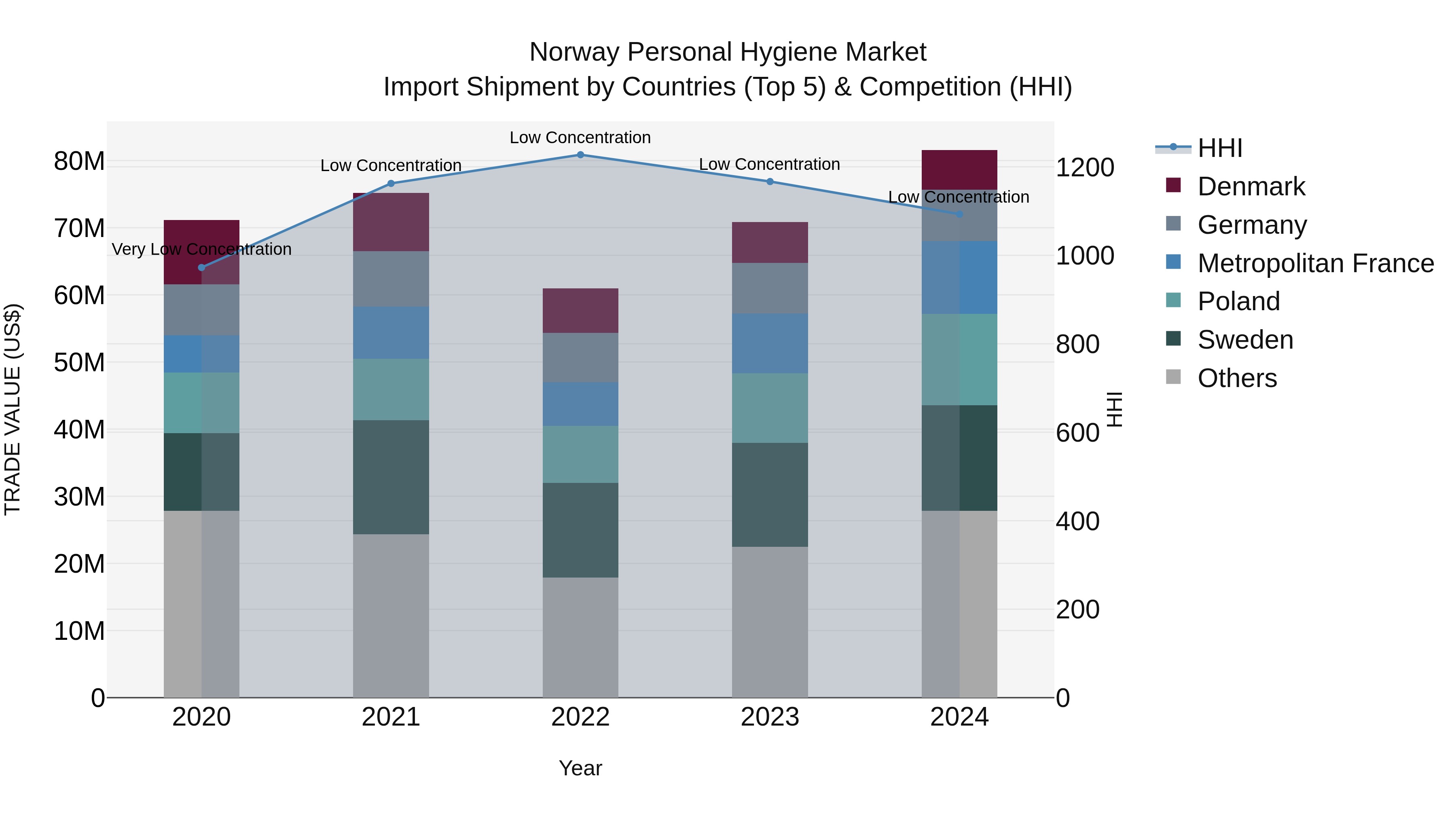 Norway Personal Hygiene Market Top 5 Importing Countries and Market Competition (HHI) Analysis