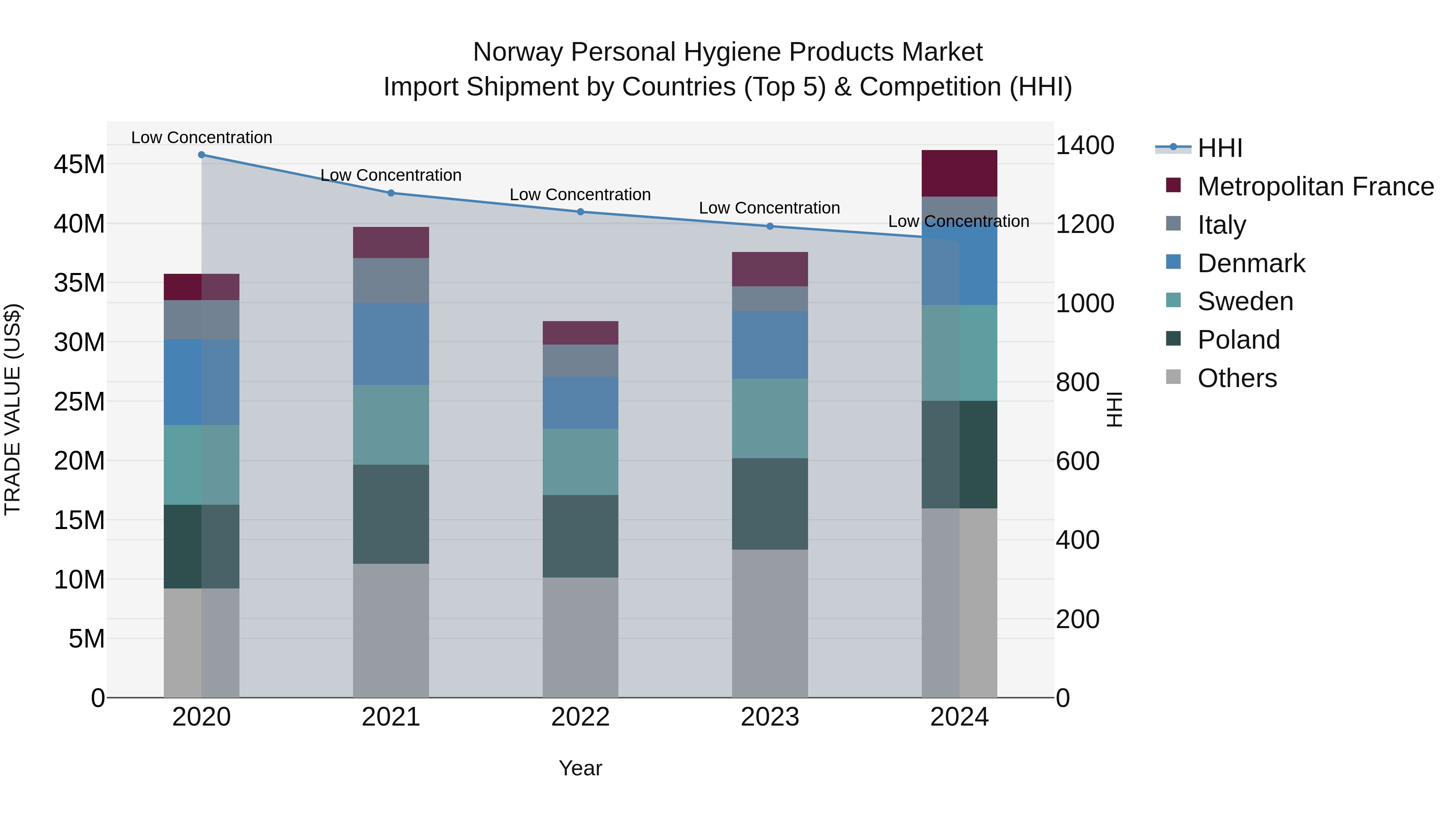 Norway Personal Hygiene Products Market Top 5 Importing Countries and Market Competition (HHI) Analysis