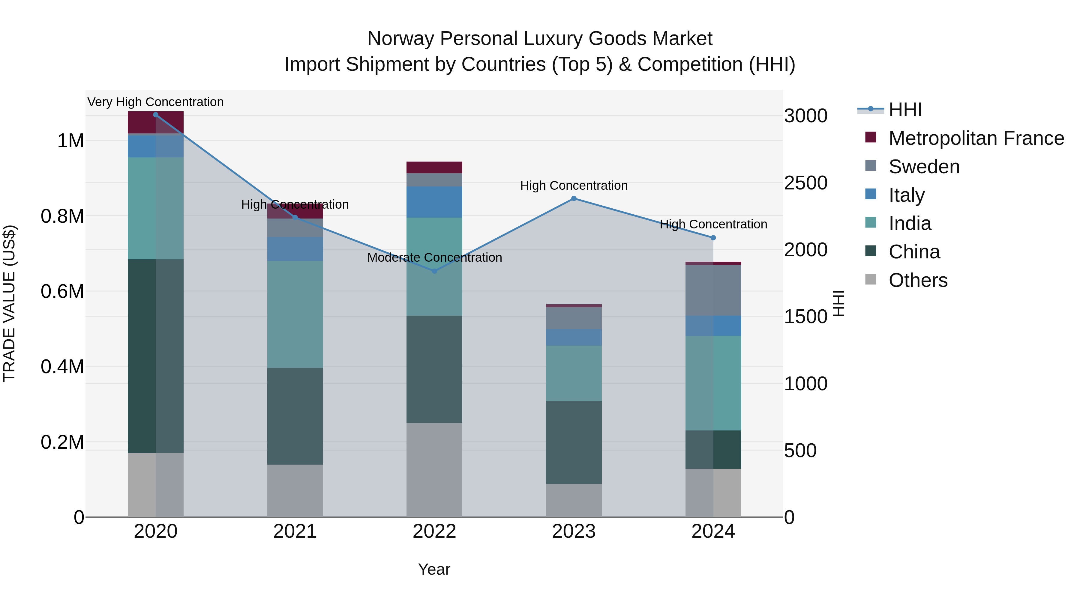 Norway Personal Luxury Goods Market Top 5 Importing Countries and Market Competition (HHI) Analysis
