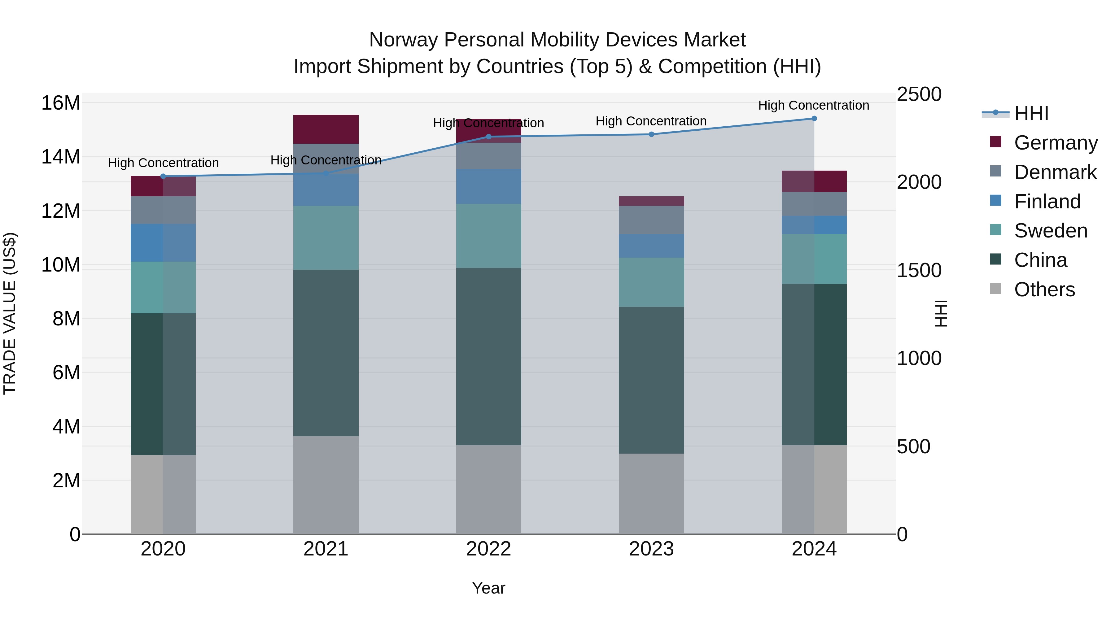 Norway Personal Mobility Devices Market Top 5 Importing Countries and Market Competition (HHI) Analysis