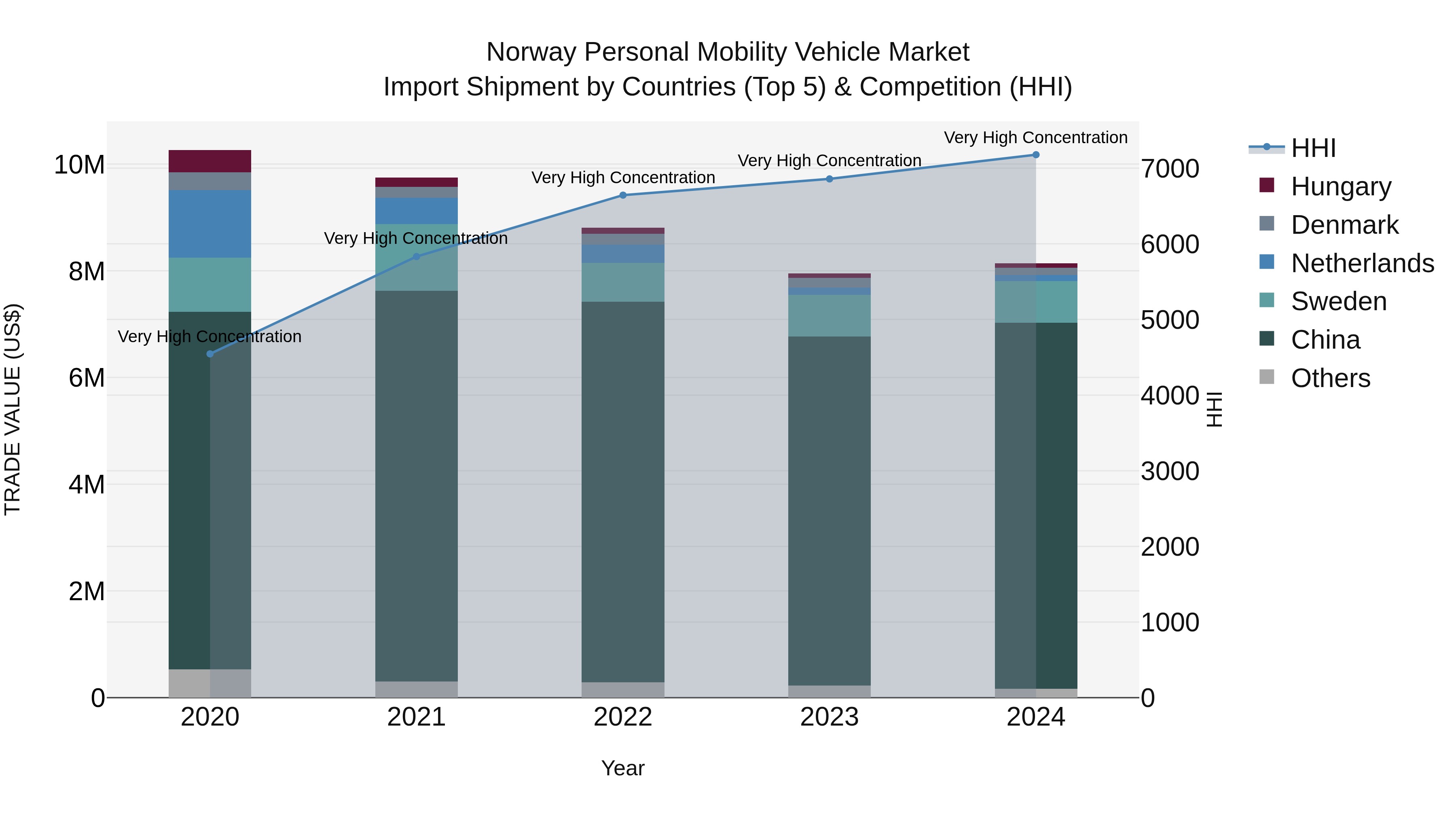 Norway Personal Mobility Vehicle Market Top 5 Importing Countries and Market Competition (HHI) Analysis