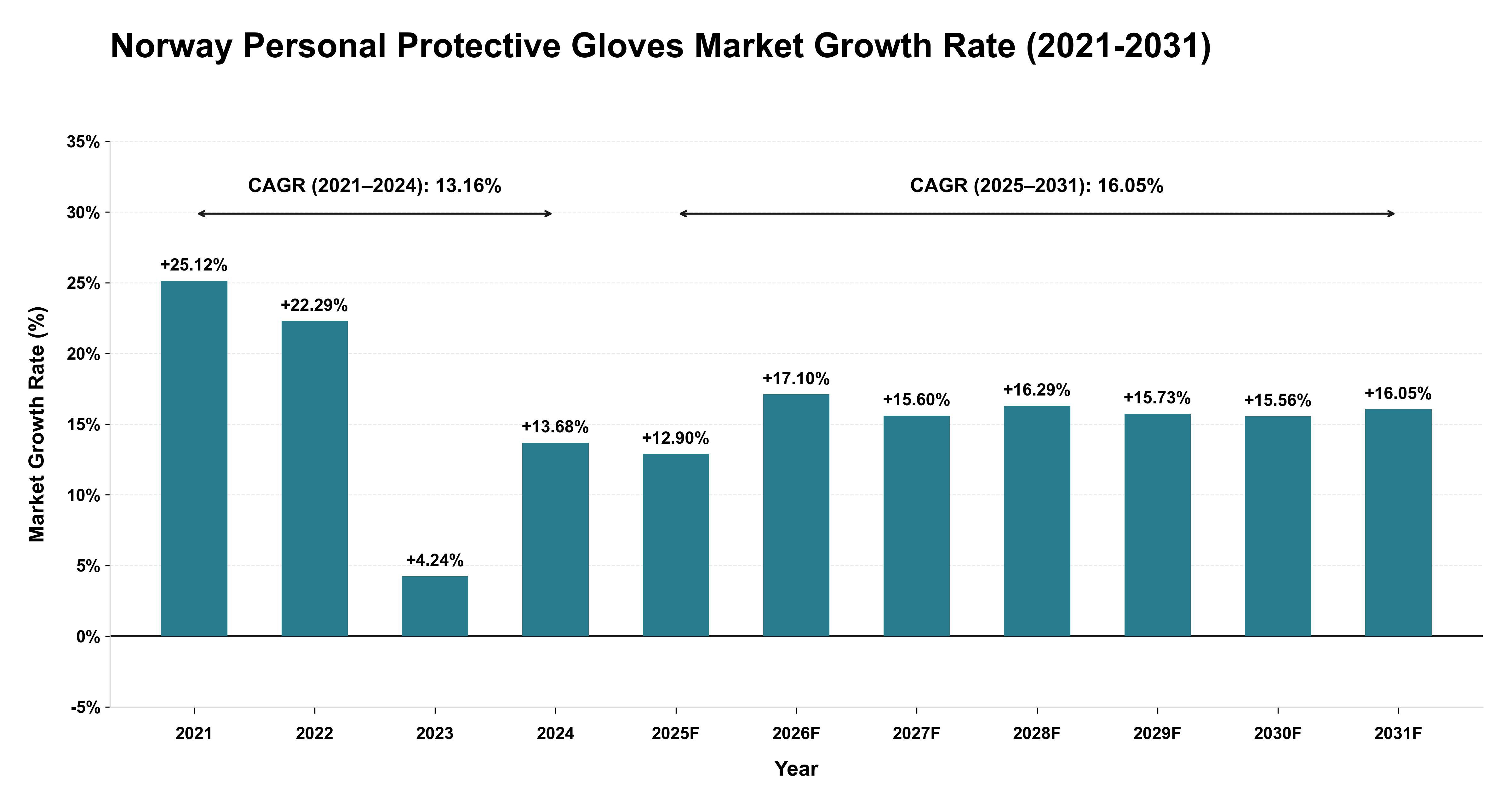 Norway Personal Protective Gloves Market Growth Rate Analysis (2021-2031)