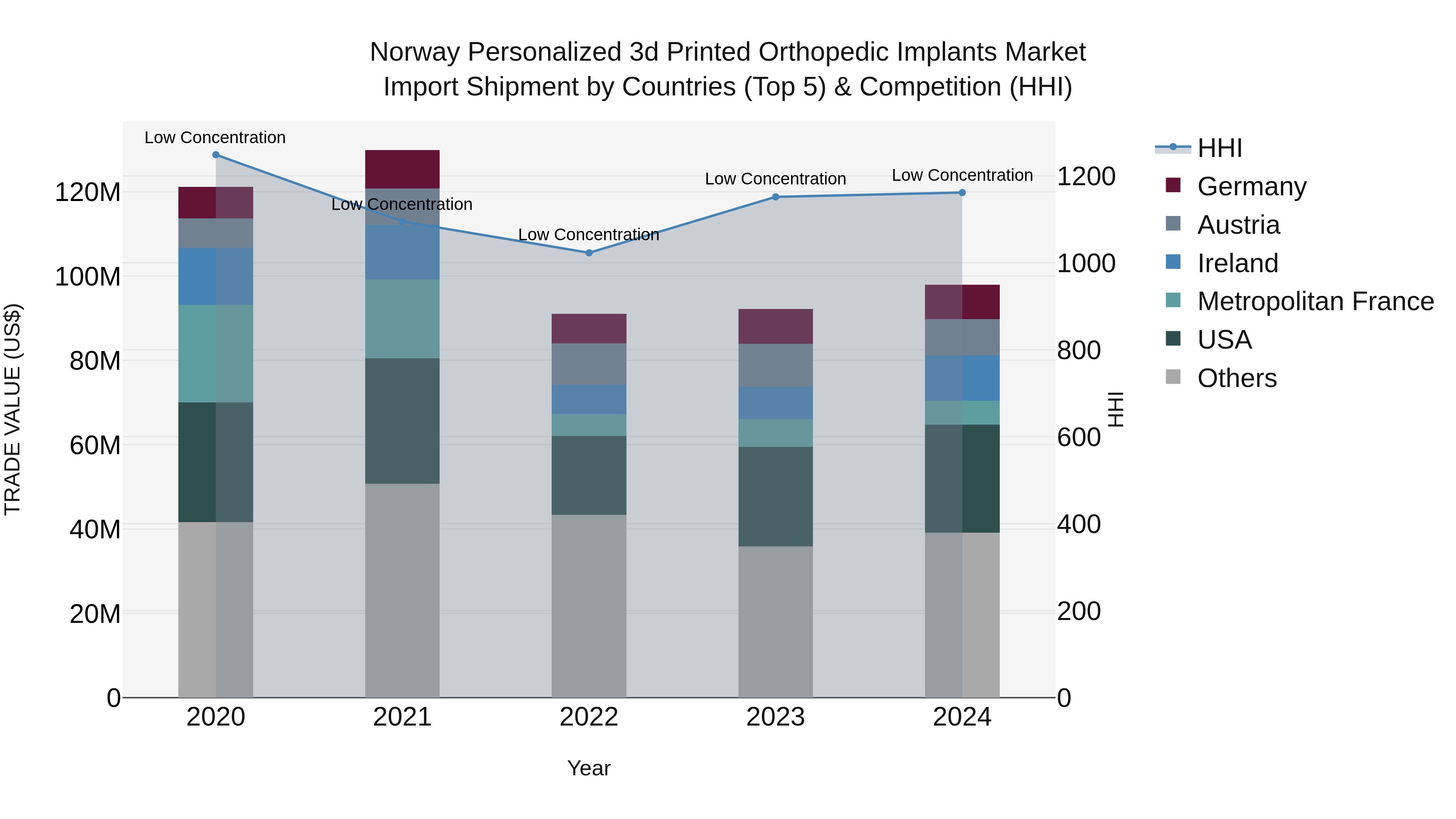 Norway Personalized 3D Printed Orthopedic Implants Market Top 5 Importing Countries and Market Competition (HHI) Analysis