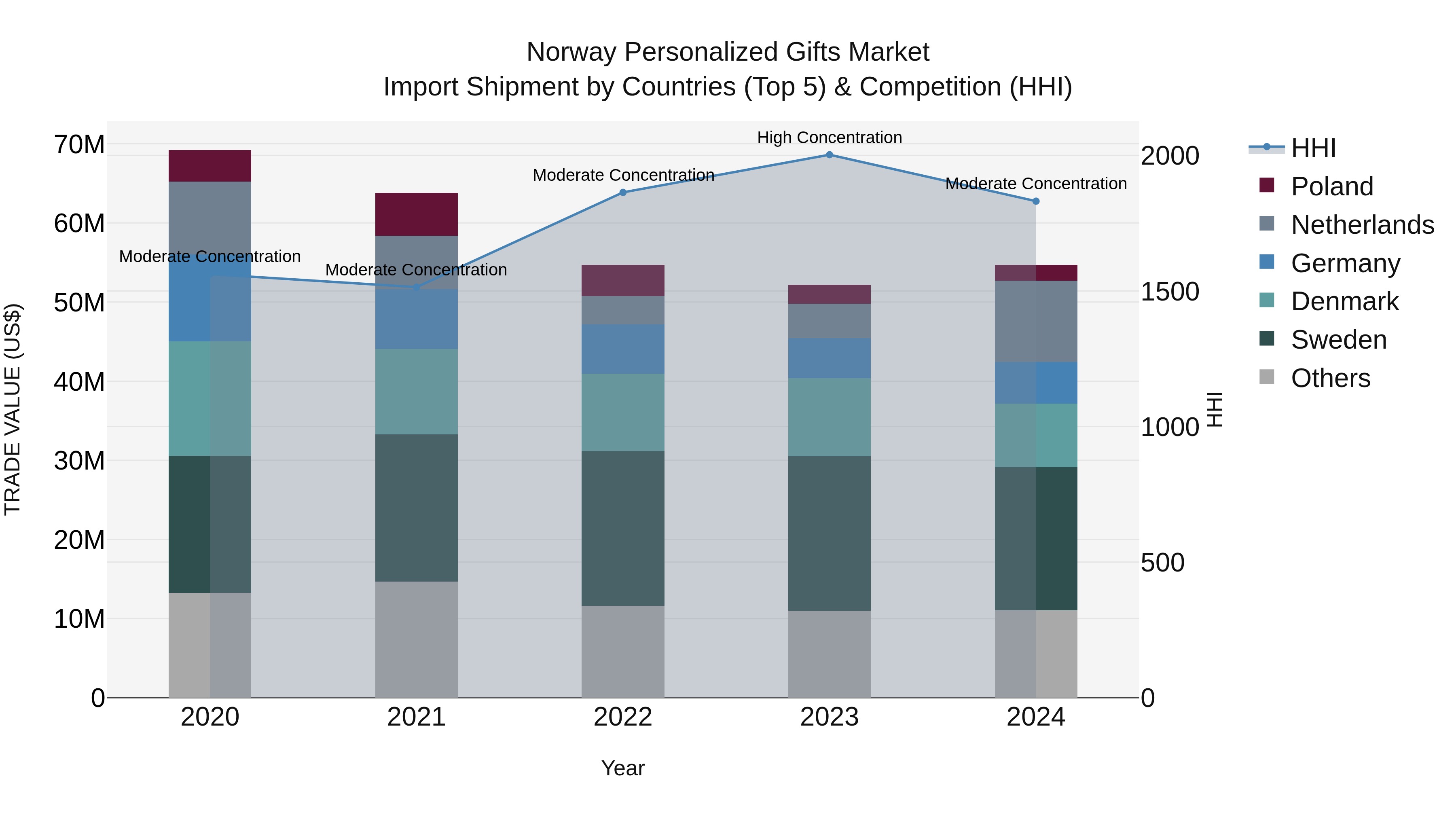Norway Personalized Gifts Market Top 5 Importing Countries and Market Competition (HHI) Analysis