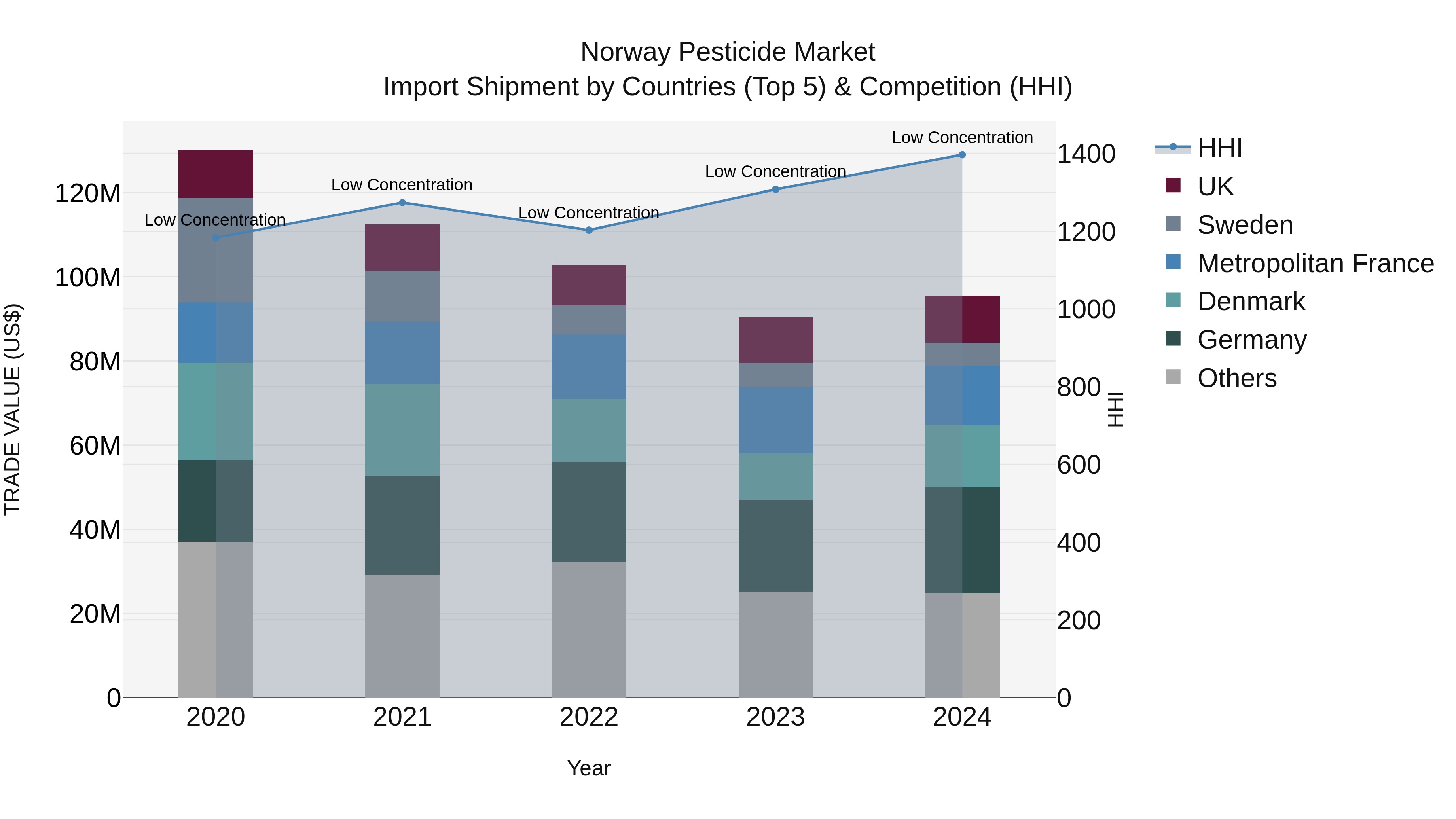 Norway Pesticide Market Top 5 Importing Countries and Market Competition (HHI) Analysis