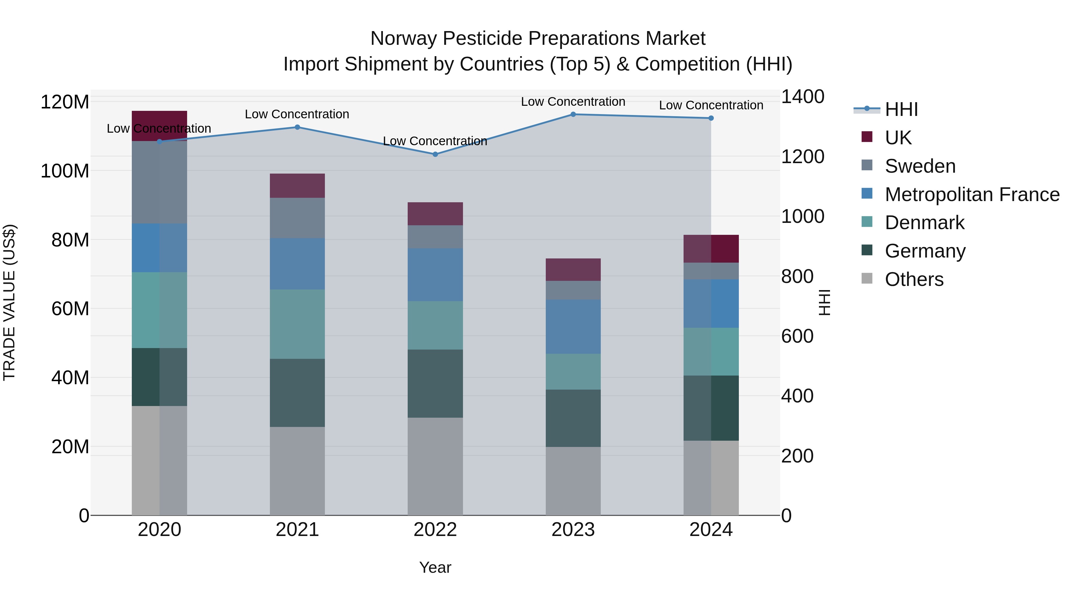 Norway Pesticide Preparations Market Top 5 Importing Countries and Market Competition (HHI) Analysis