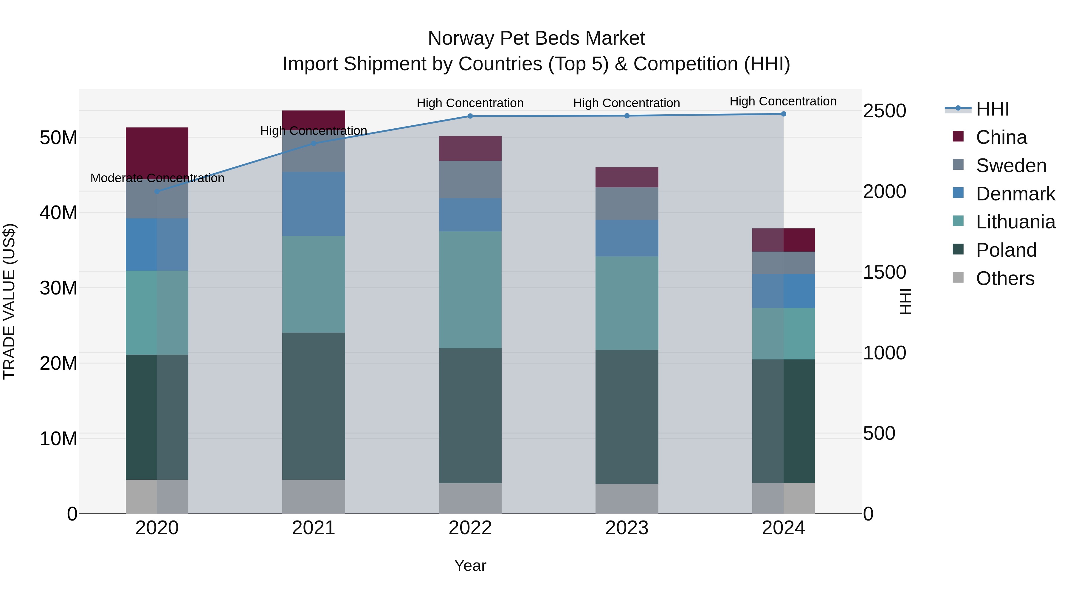 Norway Pet Beds Market Top 5 Importing Countries and Market Competition (HHI) Analysis