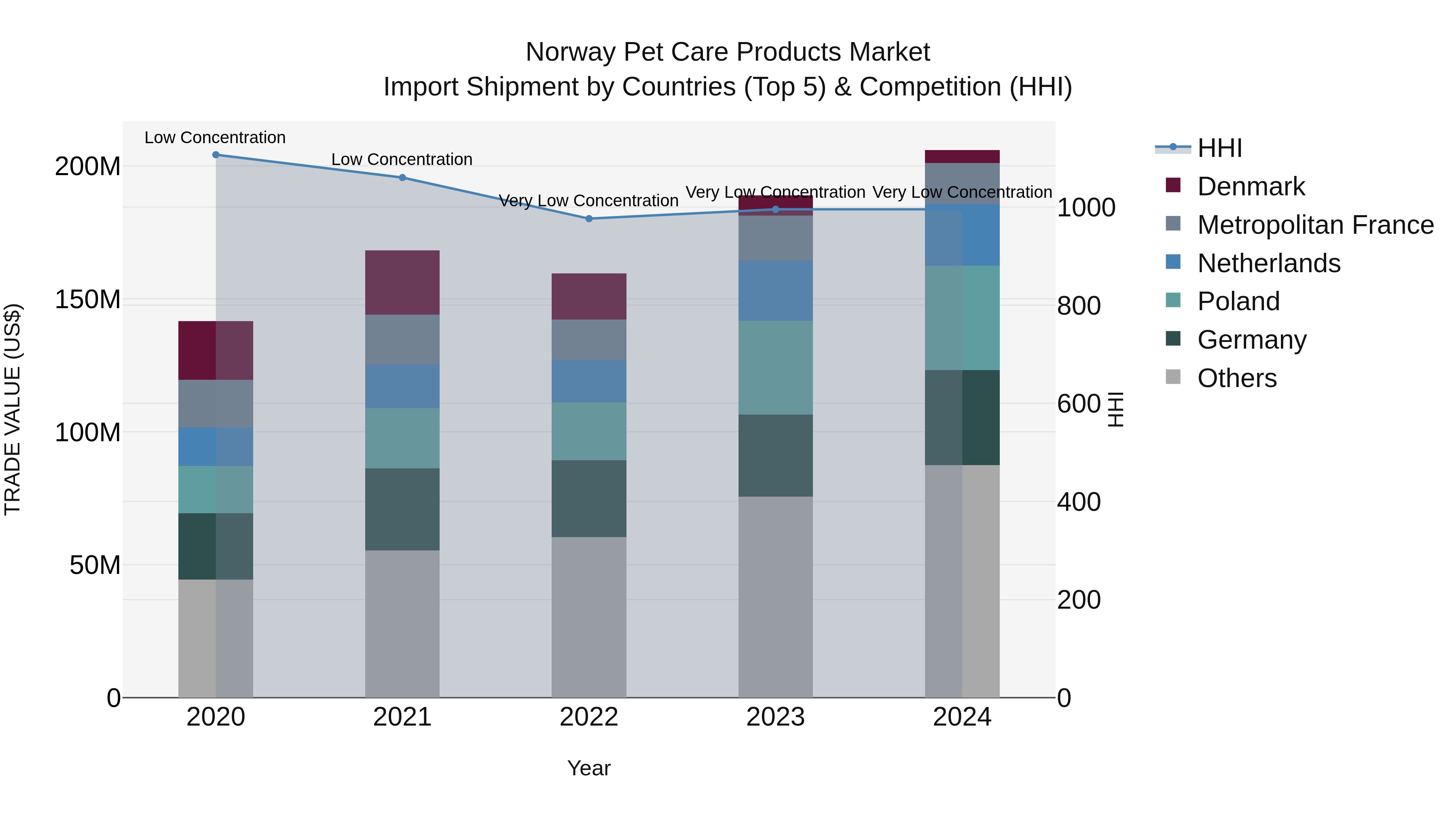 Norway Pet Care Products Market Top 5 Importing Countries and Market Competition (HHI) Analysis