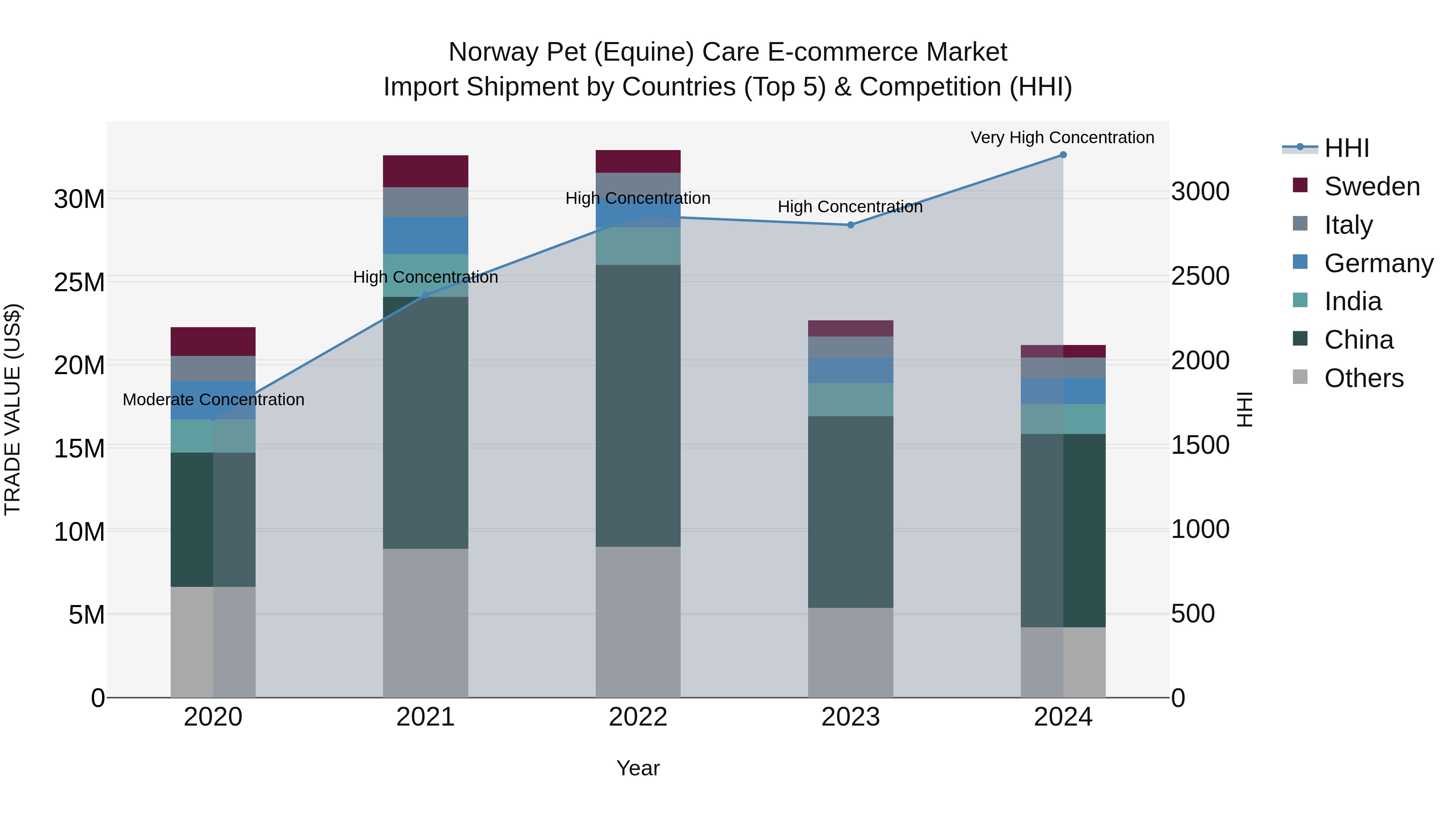 Norway Pet Equine Care E Commerce Market Top 5 Importing Countries and Market Competition (HHI) Analysis