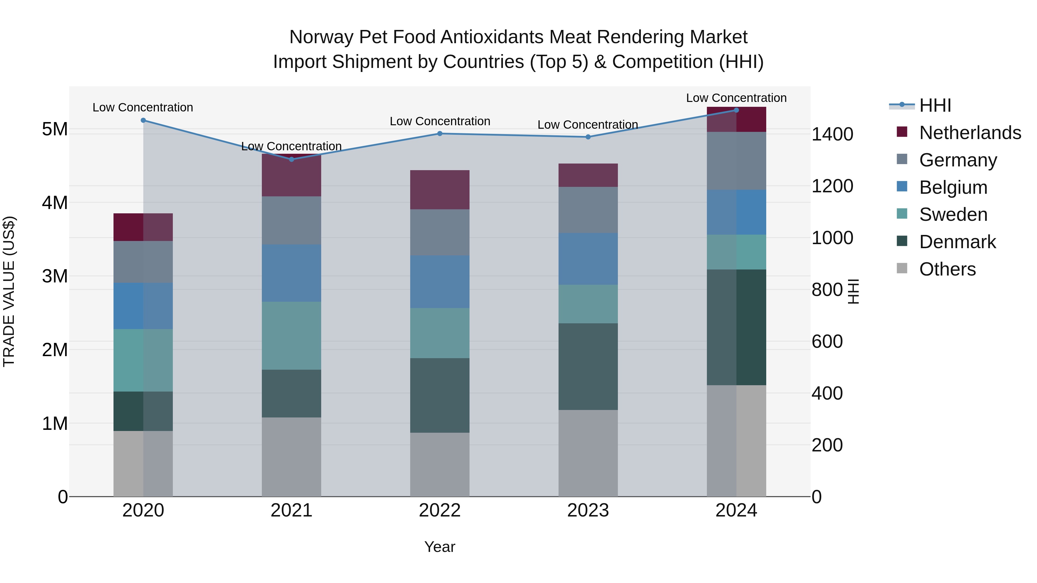 Norway Pet Food Antioxidants Meat Rendering Market Top 5 Importing Countries and Market Competition (HHI) Analysis