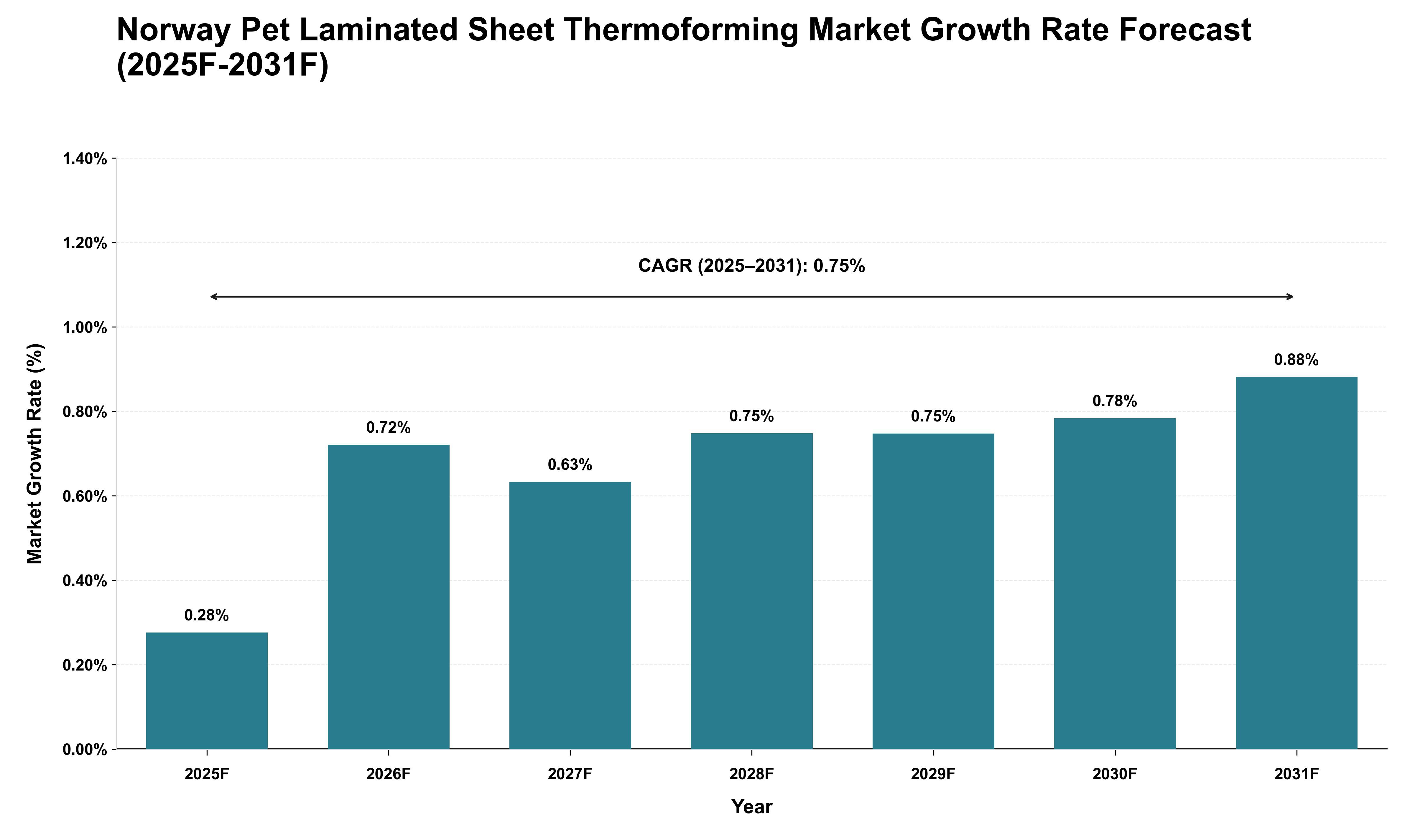 Norway Pet Laminated Sheet Thermoforming Market Growth Rate Analysis (2025 - 2031)