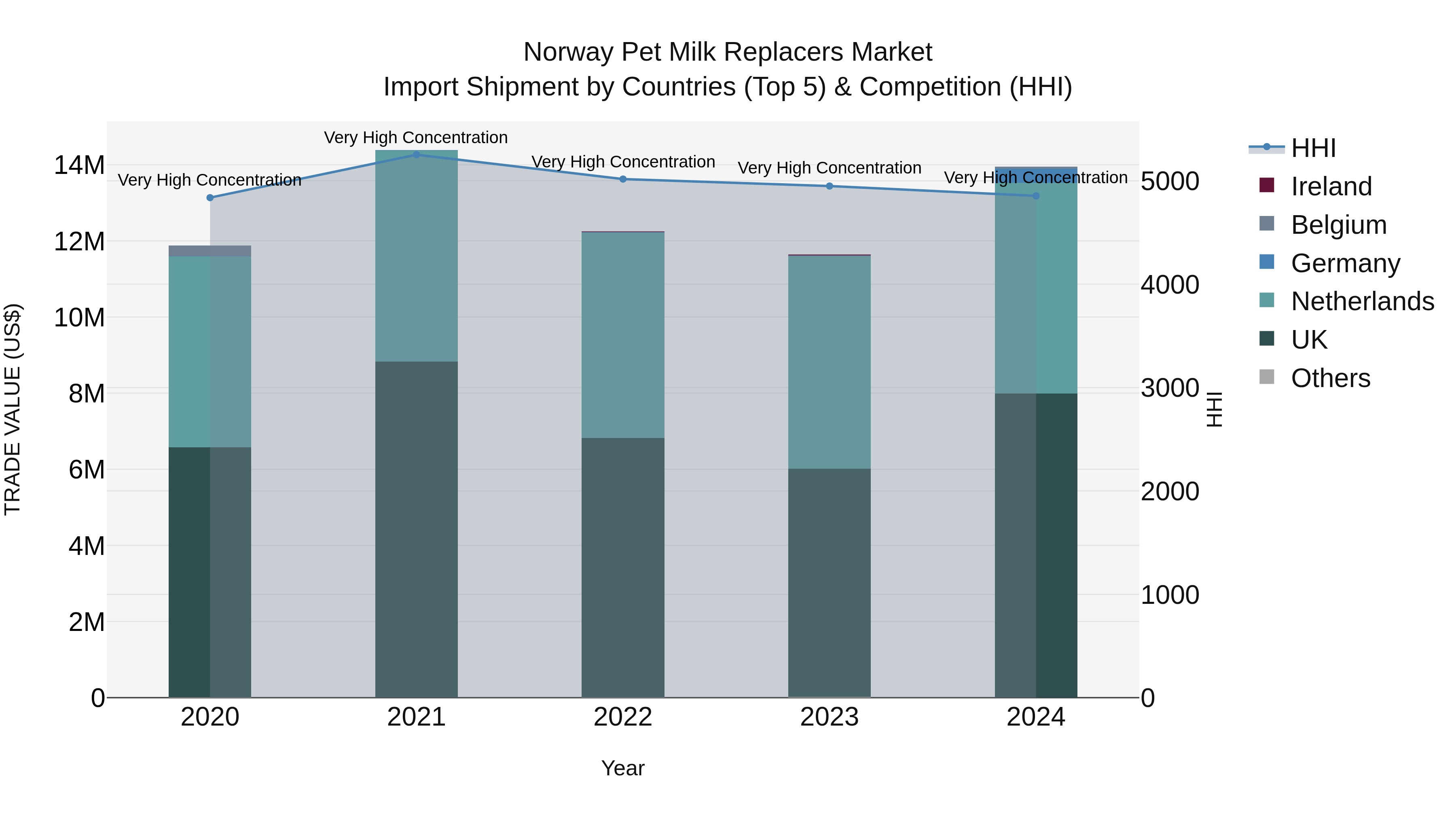 Norway Pet Milk Replacers Market Top 5 Importing Countries and Market Competition (HHI) Analysis