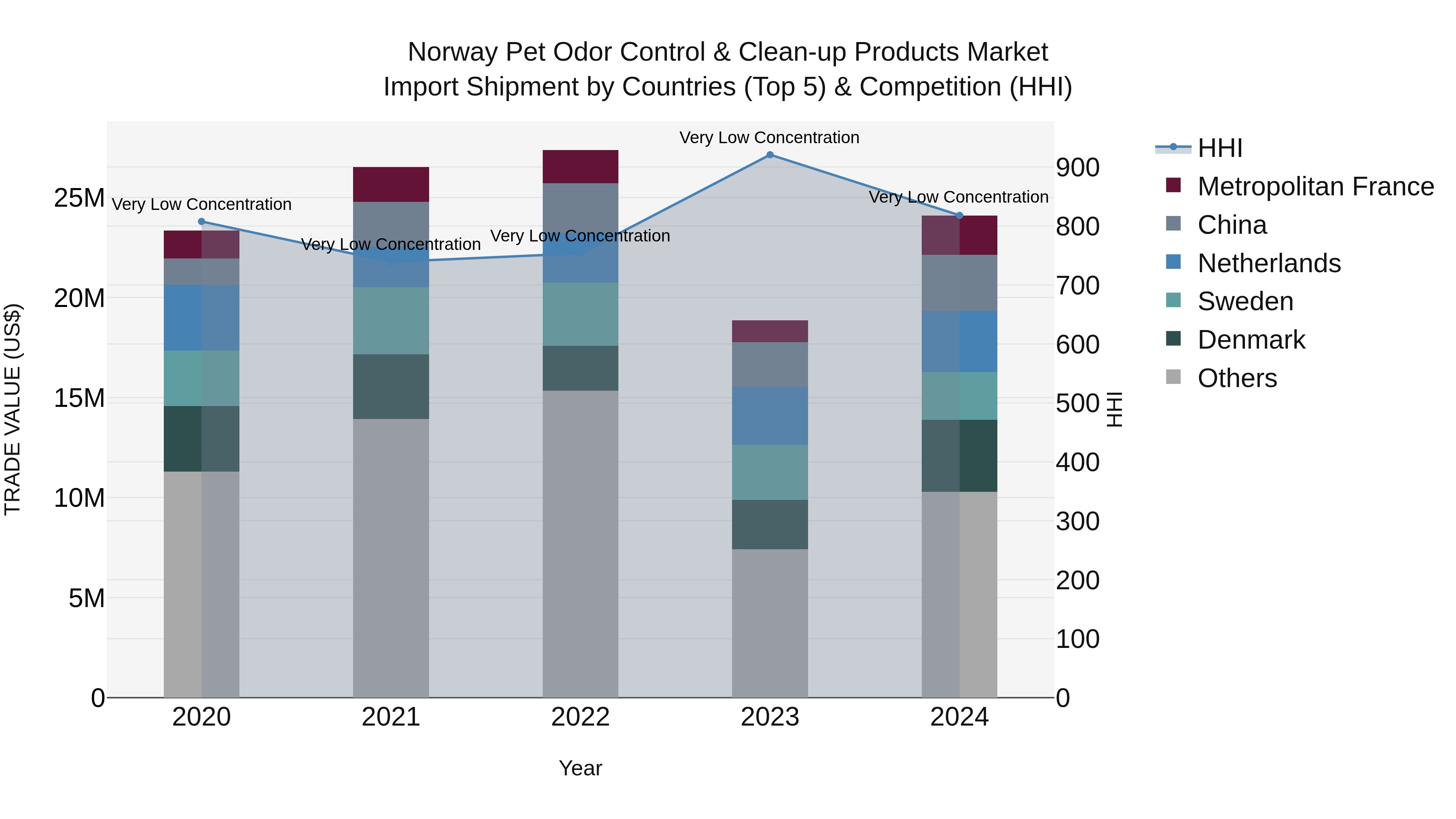 Norway Pet Odor Control & Clean Up Products Market Top 5 Importing Countries and Market Competition (HHI) Analysis