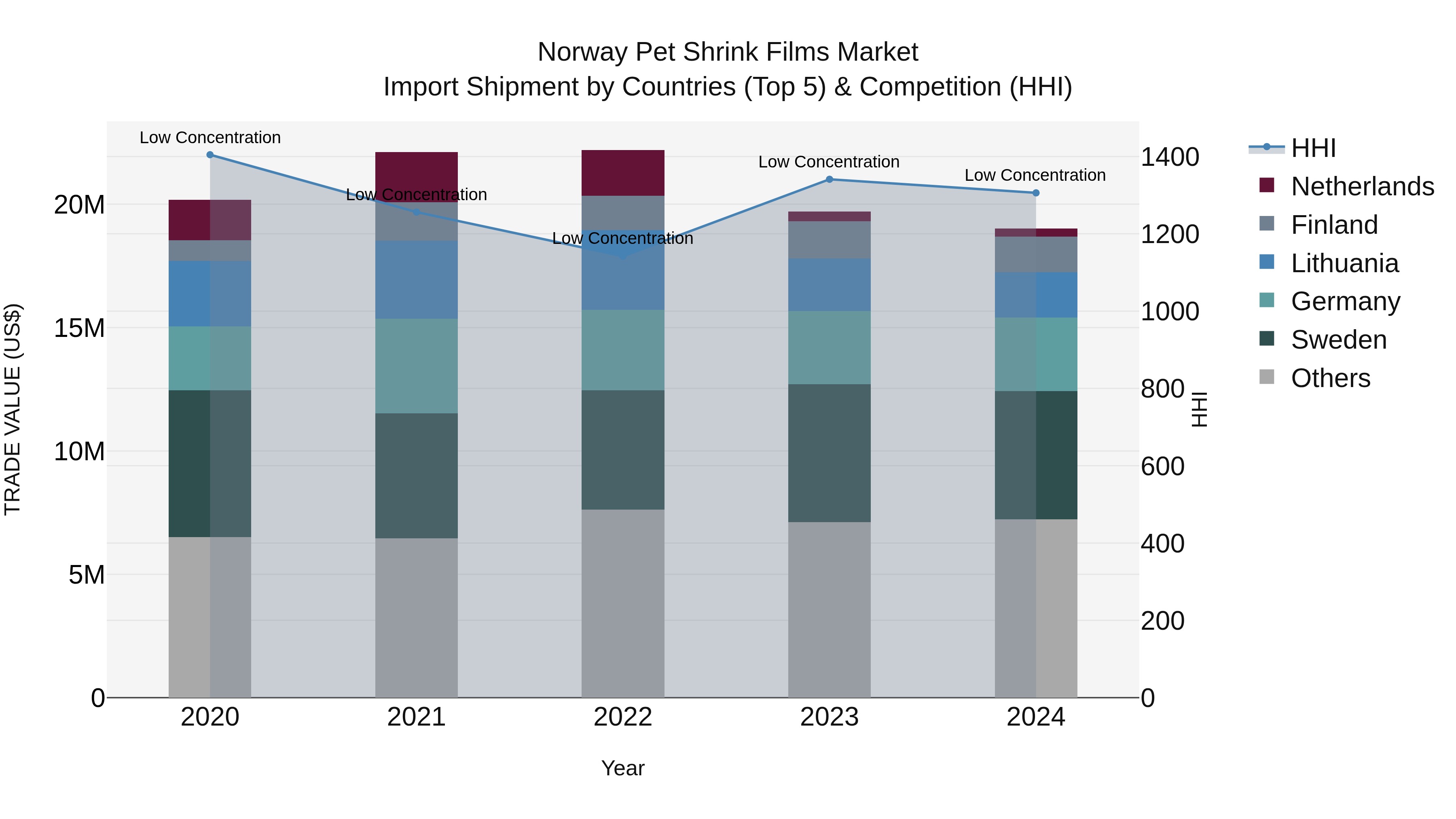 Norway Pet Shrink Films Market Top 5 Importing Countries and Market Competition (HHI) Analysis