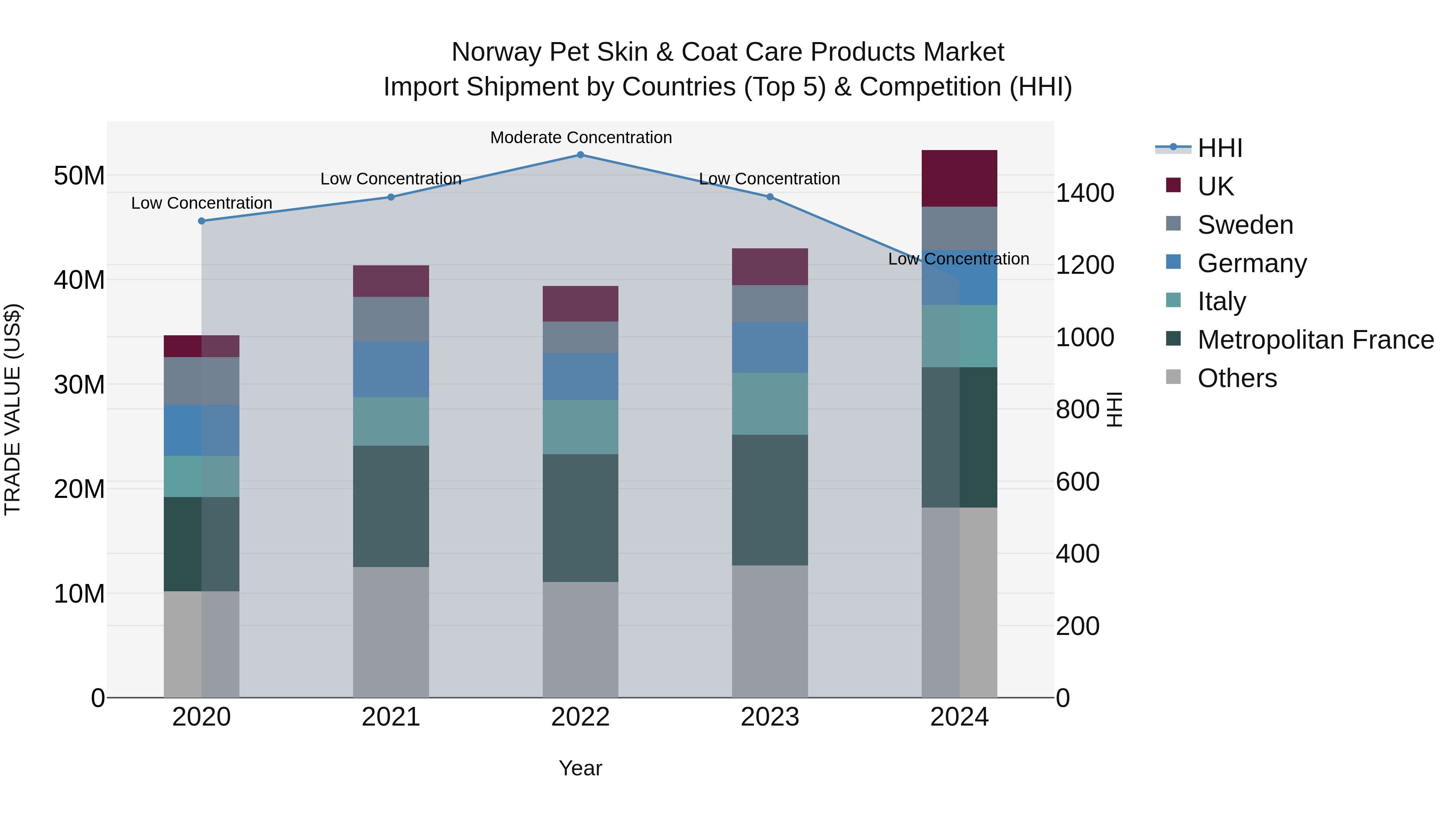 Norway Pet Skin & Coat Care Products Market Top 5 Importing Countries and Market Competition (HHI) Analysis