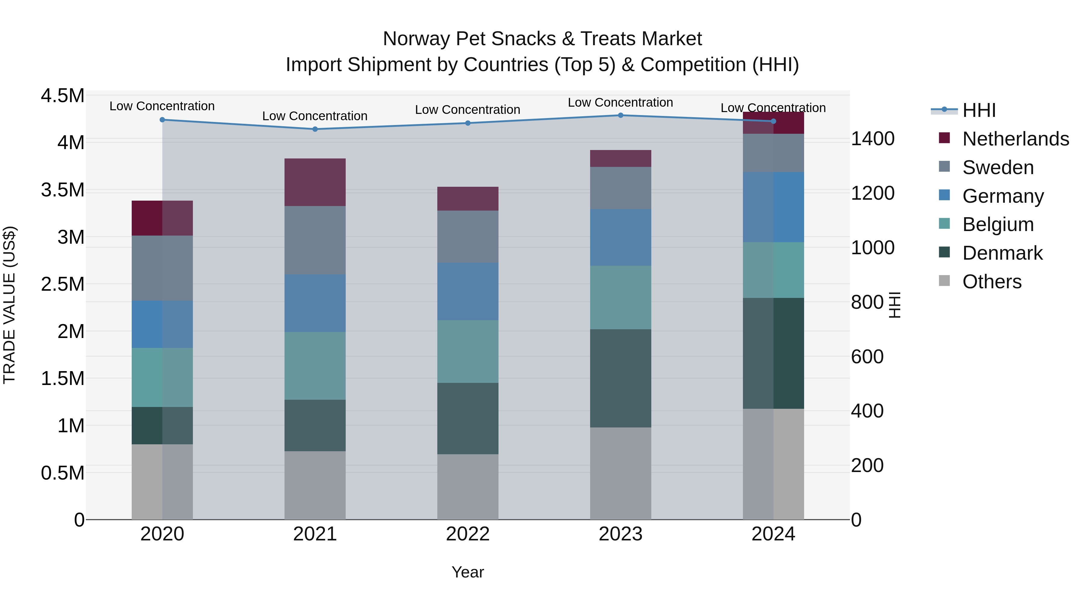 Norway Pet Snacks & Treats Market Top 5 Importing Countries and Market Competition (HHI) Analysis