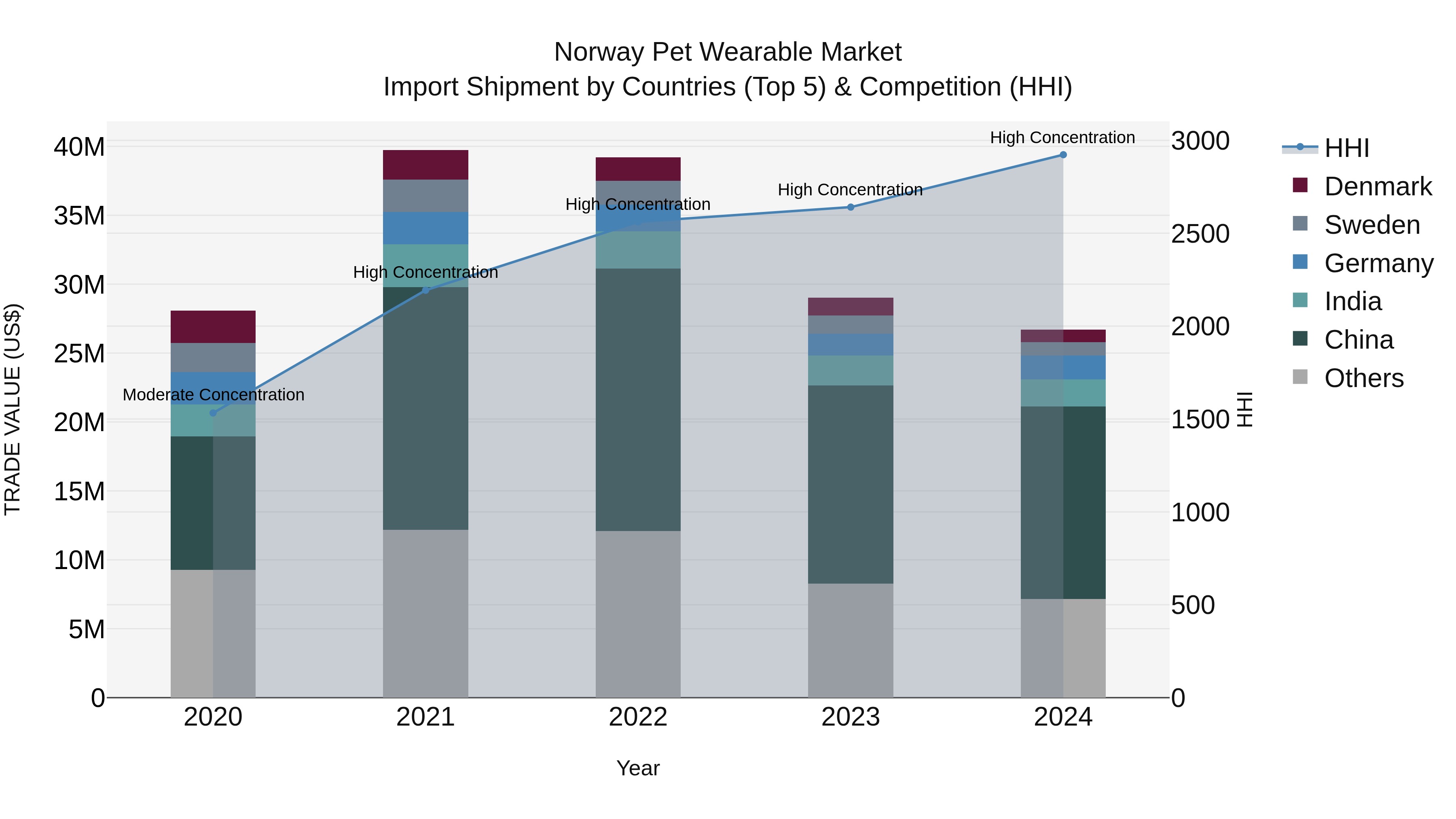 Norway Pet Wearable Market Top 5 Importing Countries and Market Competition (HHI) Analysis
