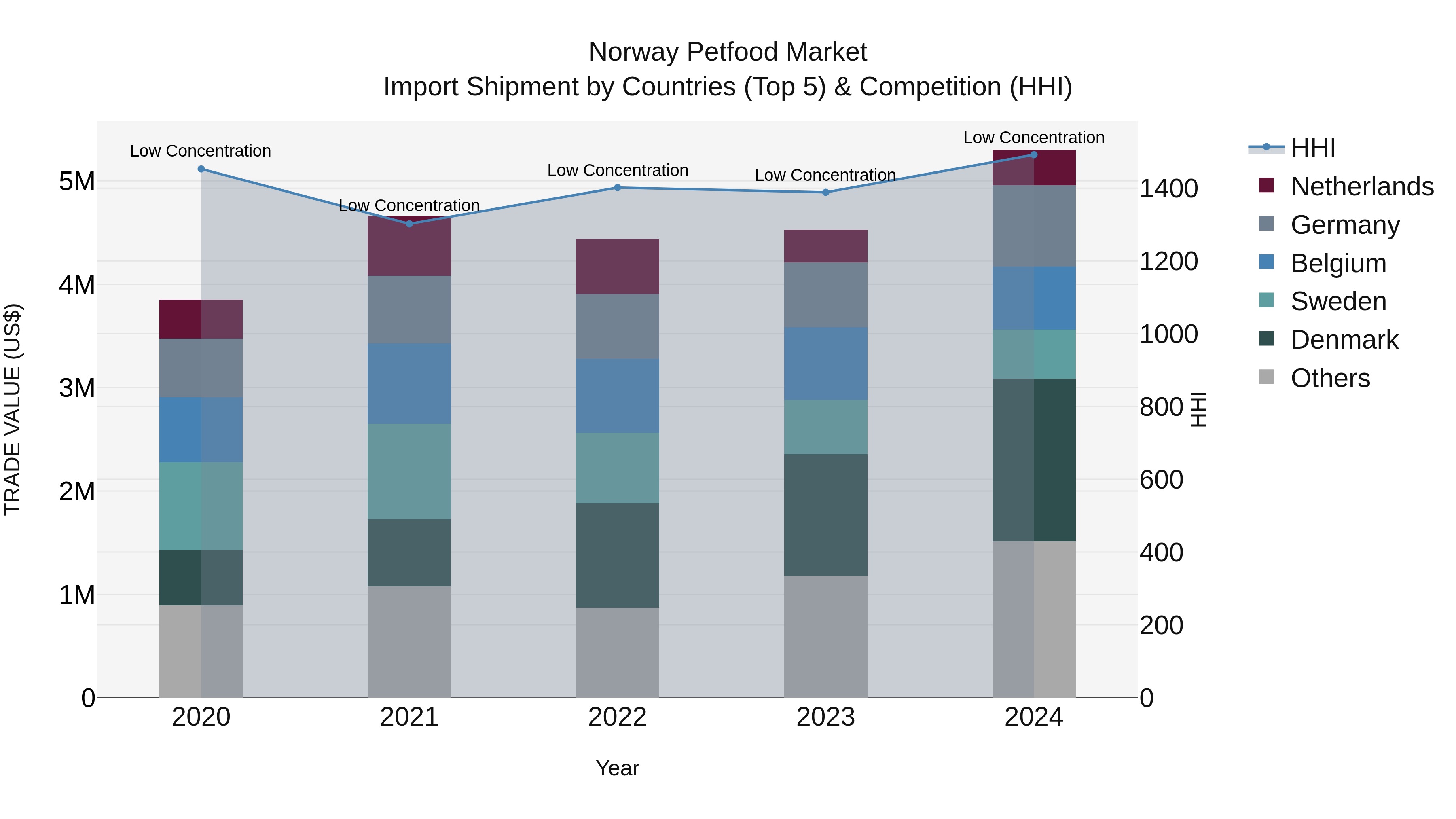 Norway Petfood Market Top 5 Importing Countries and Market Competition (HHI) Analysis