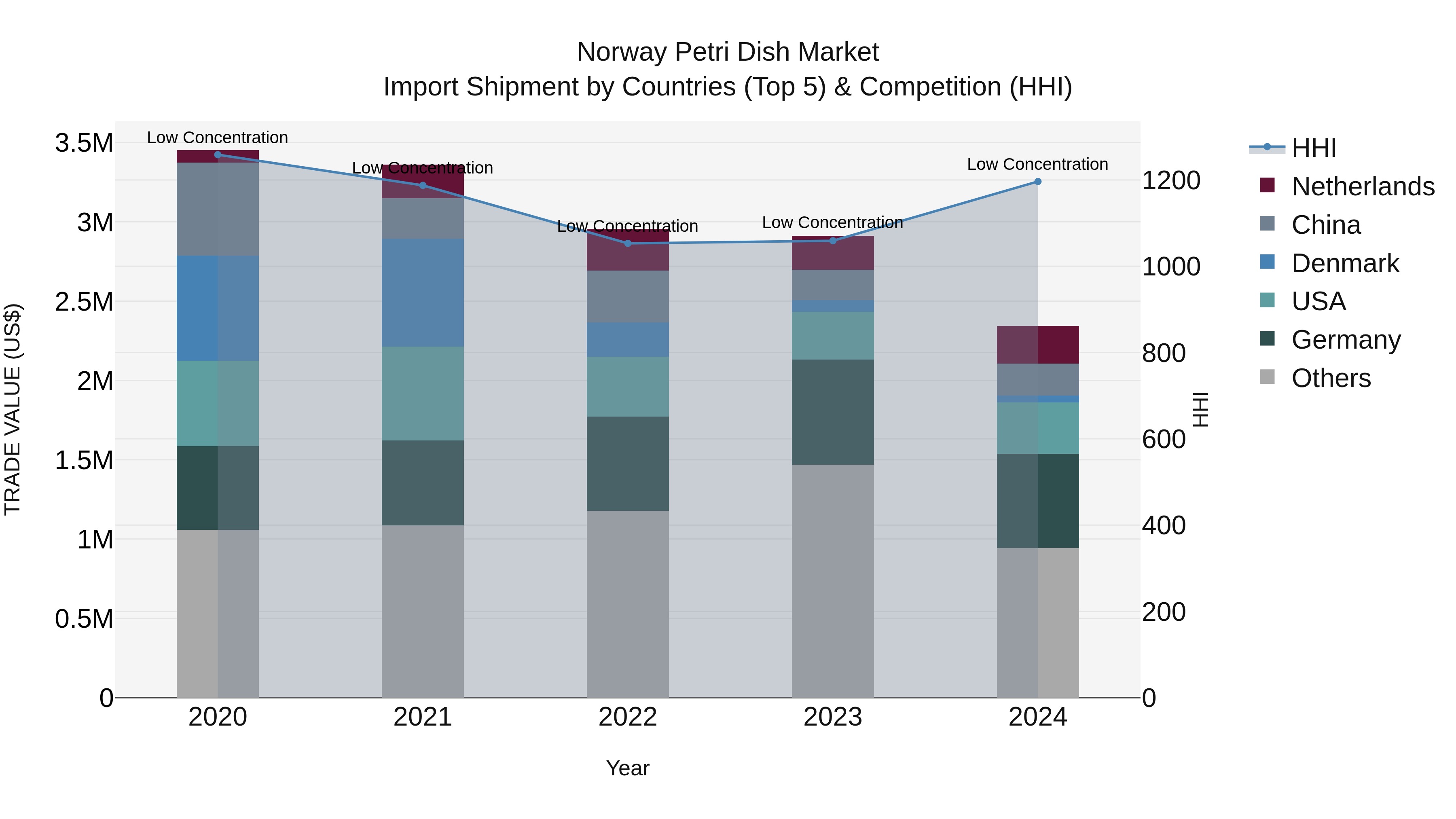 Norway Petri Dish Market Top 5 Importing Countries and Market Competition (HHI) Analysis