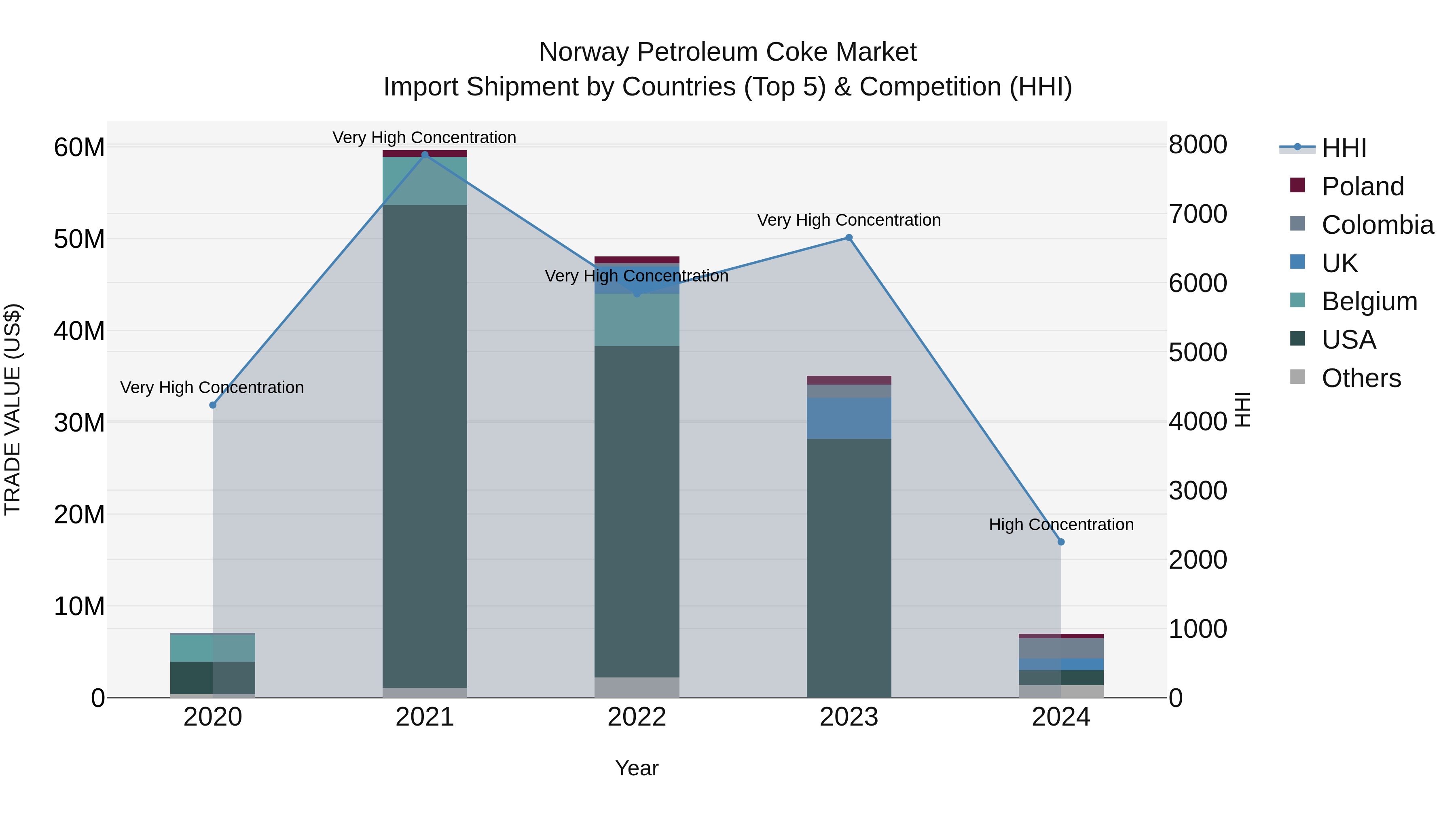 Norway Petroleum Coke Market Top 5 Importing Countries and Market Competition (HHI) Analysis