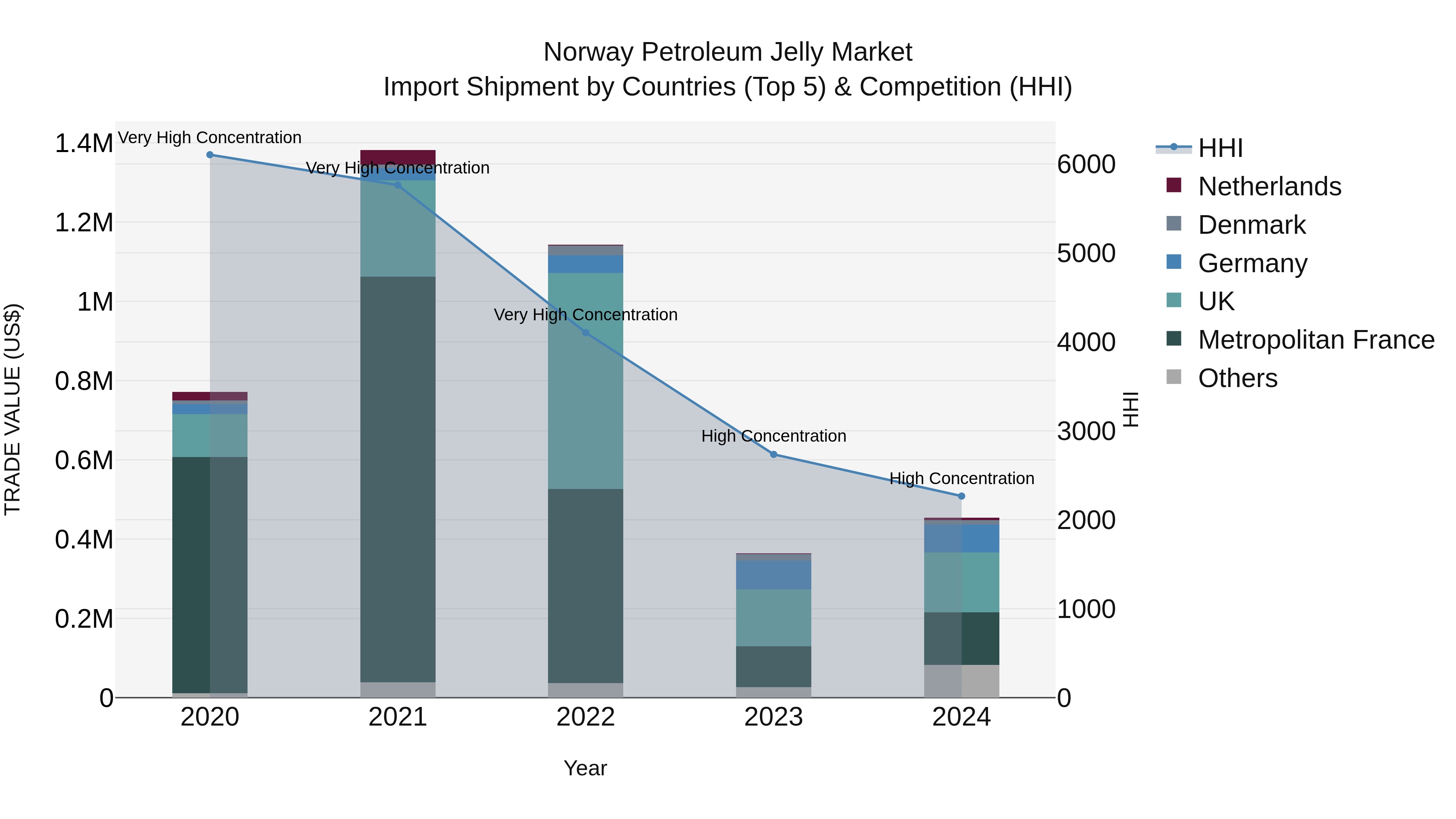 Norway Petroleum Jelly Market Top 5 Importing Countries and Market Competition (HHI) Analysis