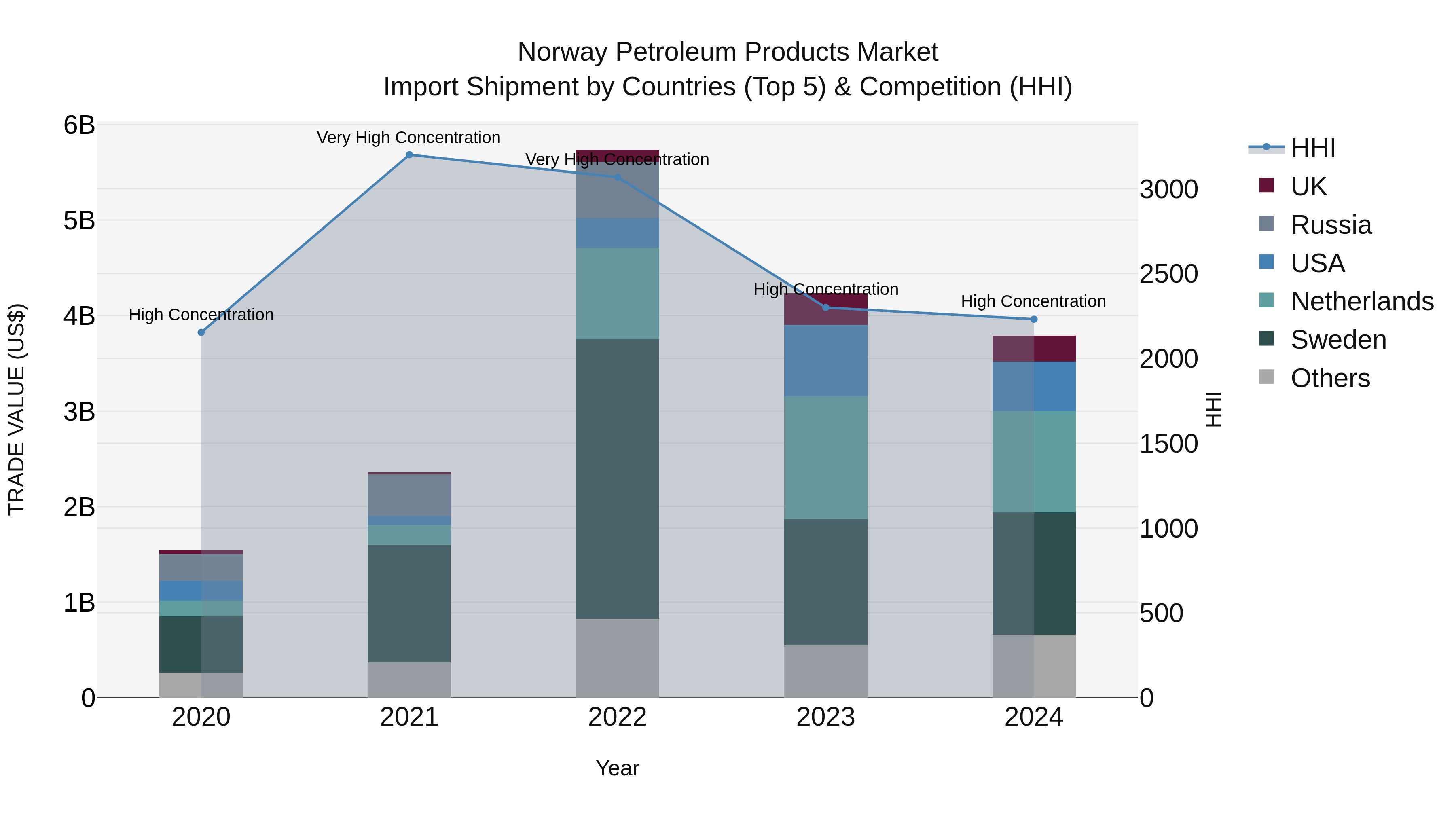 Norway Petroleum Products Market Top 5 Importing Countries and Market Competition (HHI) Analysis
