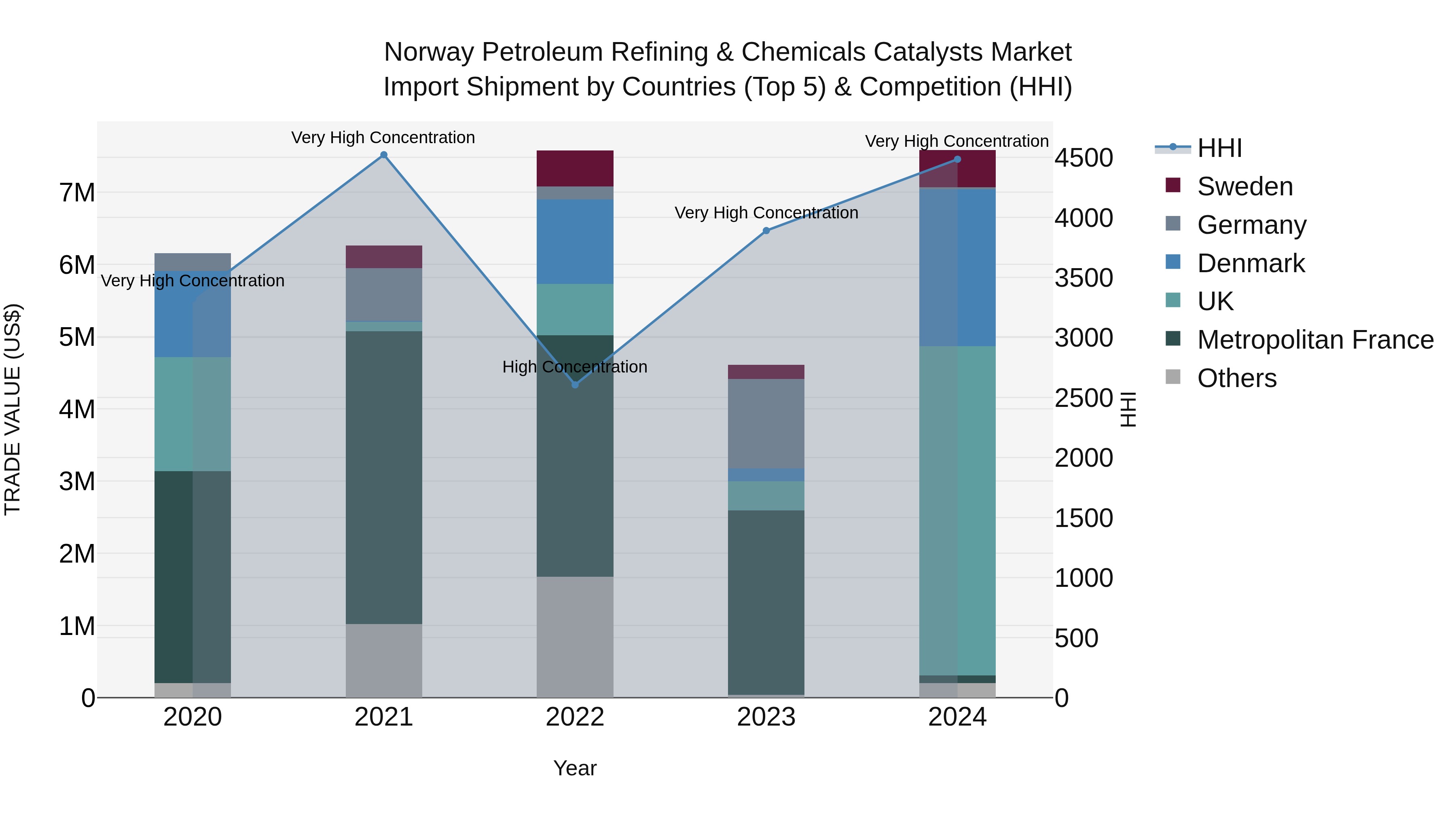 Norway Petroleum Refining & Chemicals Catalysts Market Top 5 Importing Countries and Market Competition (HHI) Analysis