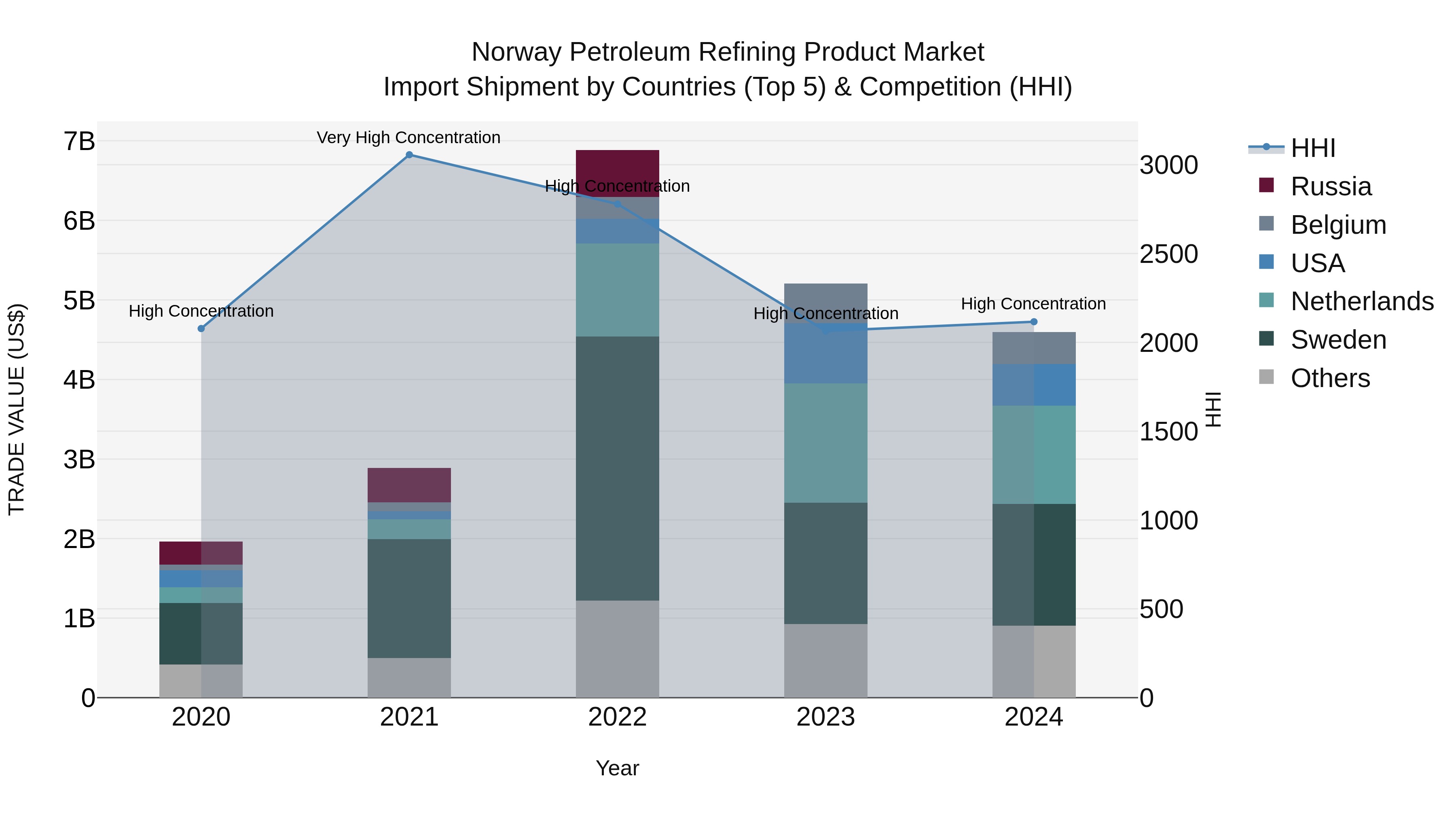 Norway Petroleum Refining Product Market Top 5 Importing Countries and Market Competition (HHI) Analysis