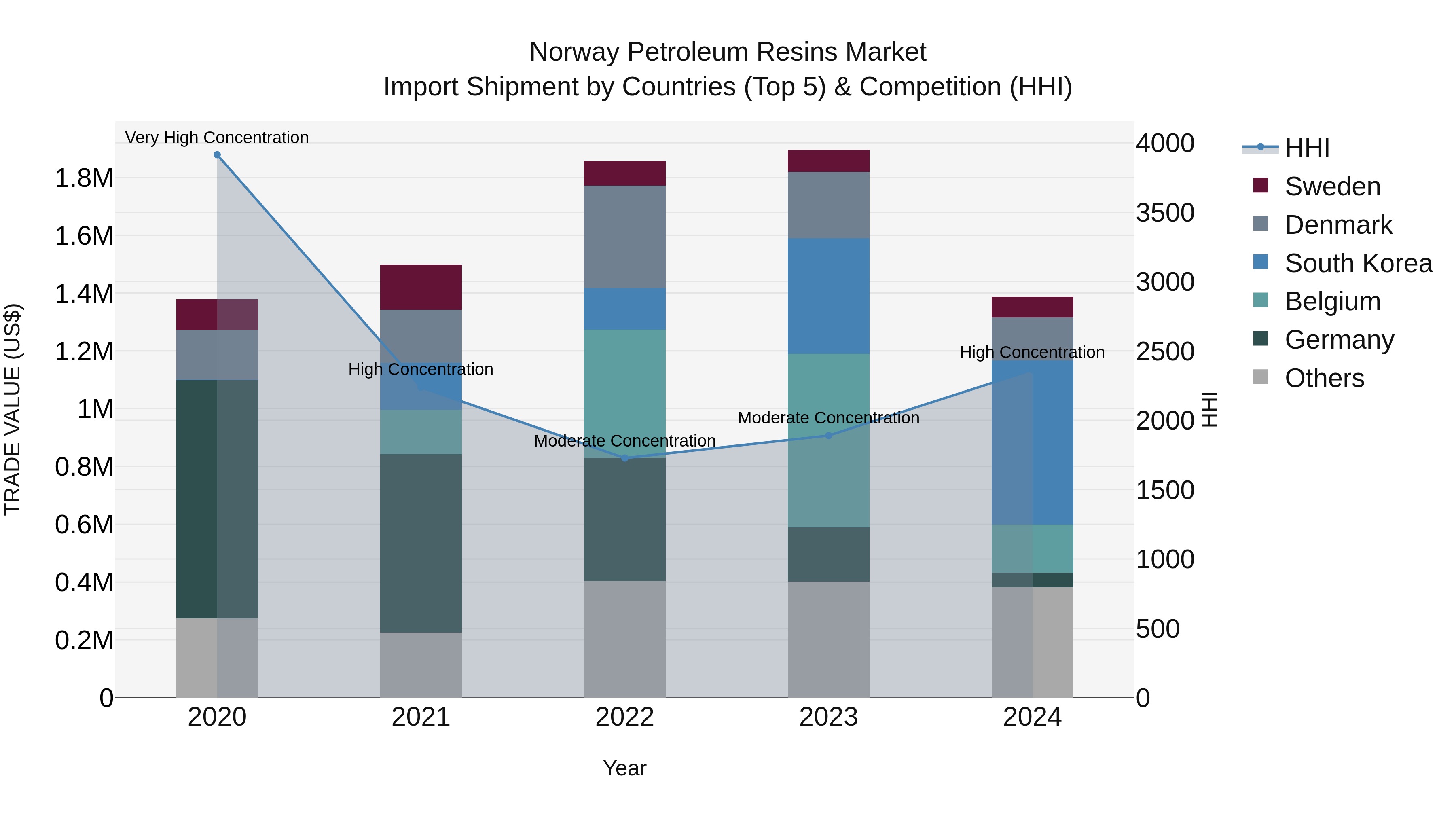 Norway Petroleum Resins Market Top 5 Importing Countries and Market Competition (HHI) Analysis