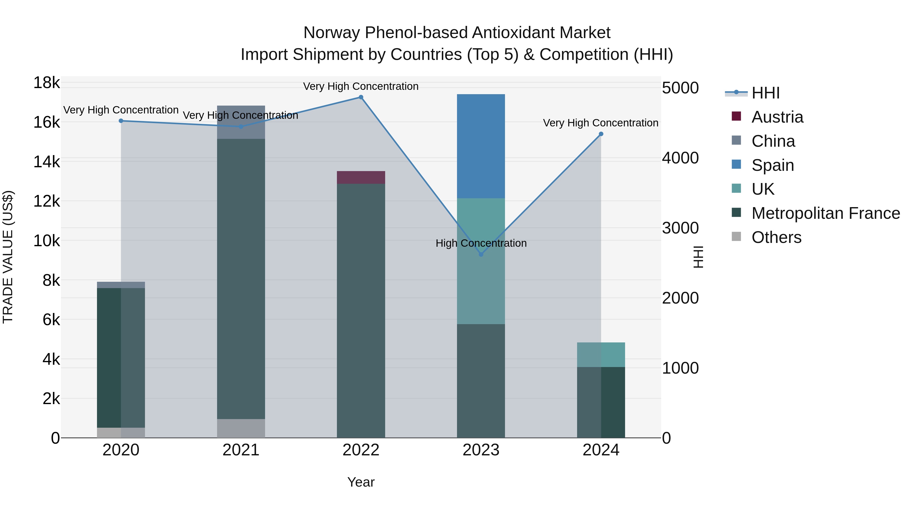 Norway Phenol Based Antioxidant Market Top 5 Importing Countries and Market Competition (HHI) Analysis
