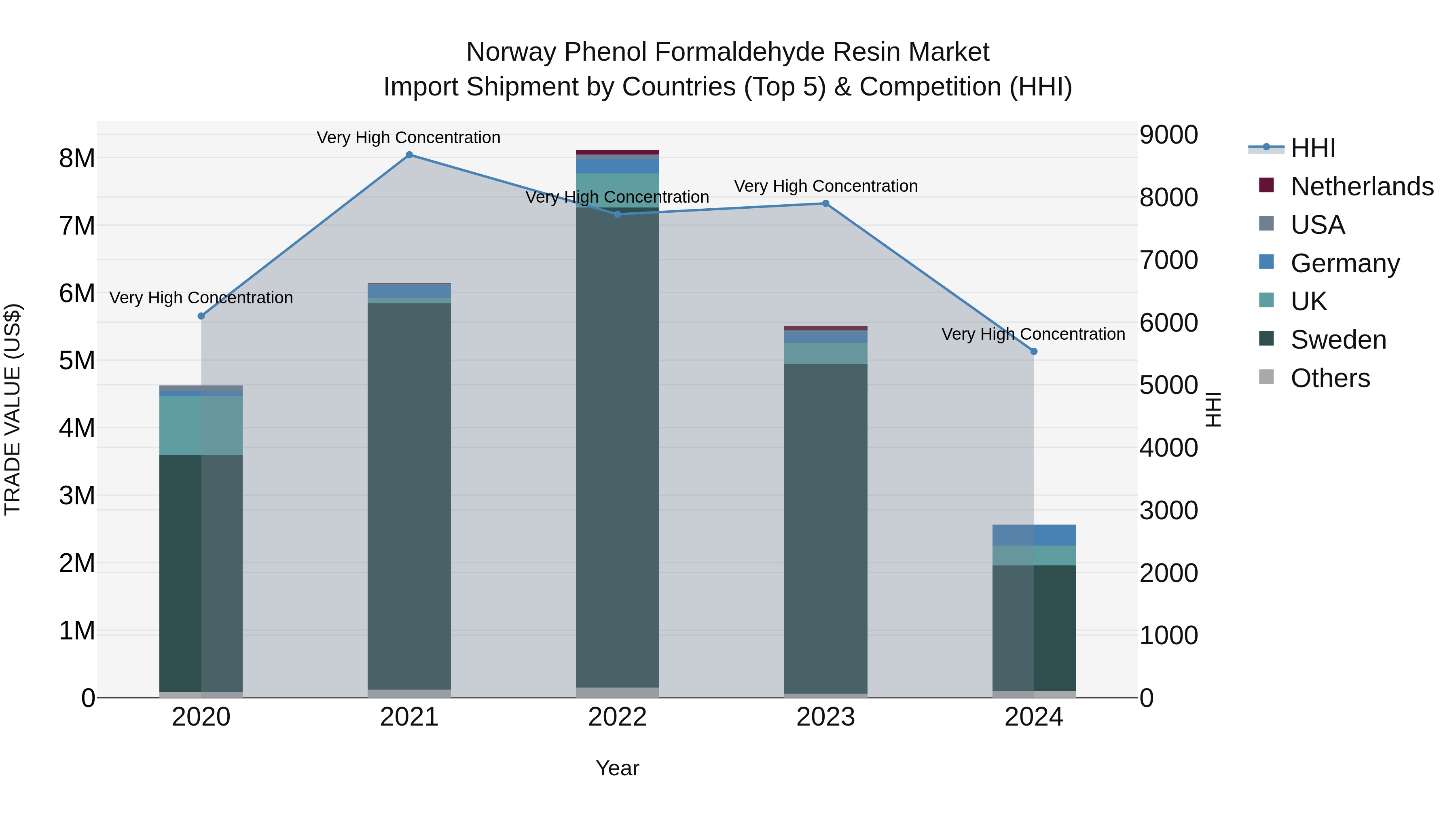 Norway Phenol Formaldehyde Resin Market Top 5 Importing Countries and Market Competition (HHI) Analysis
