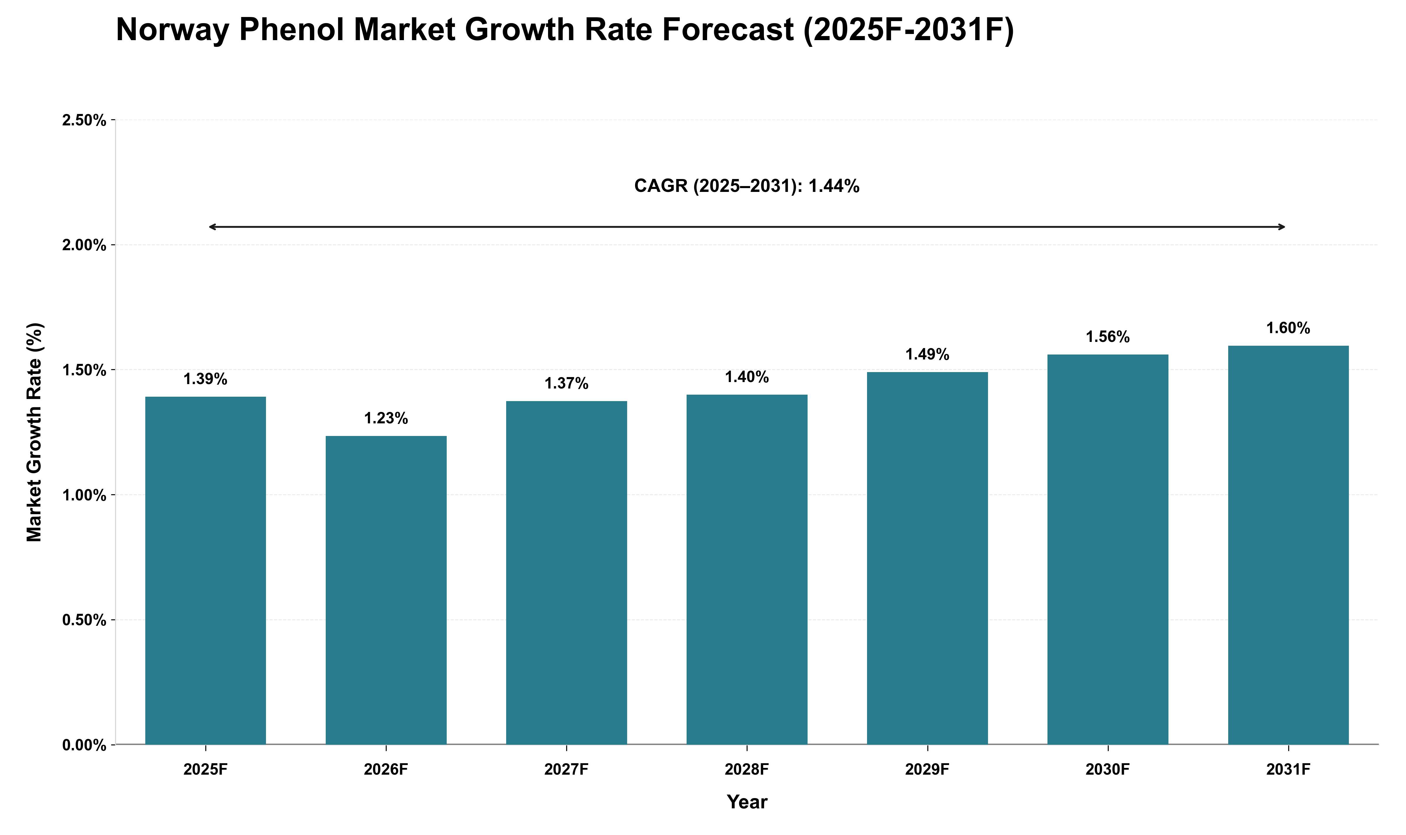Norway Phenol Market Growth Rate Analysis (2025 - 2031)