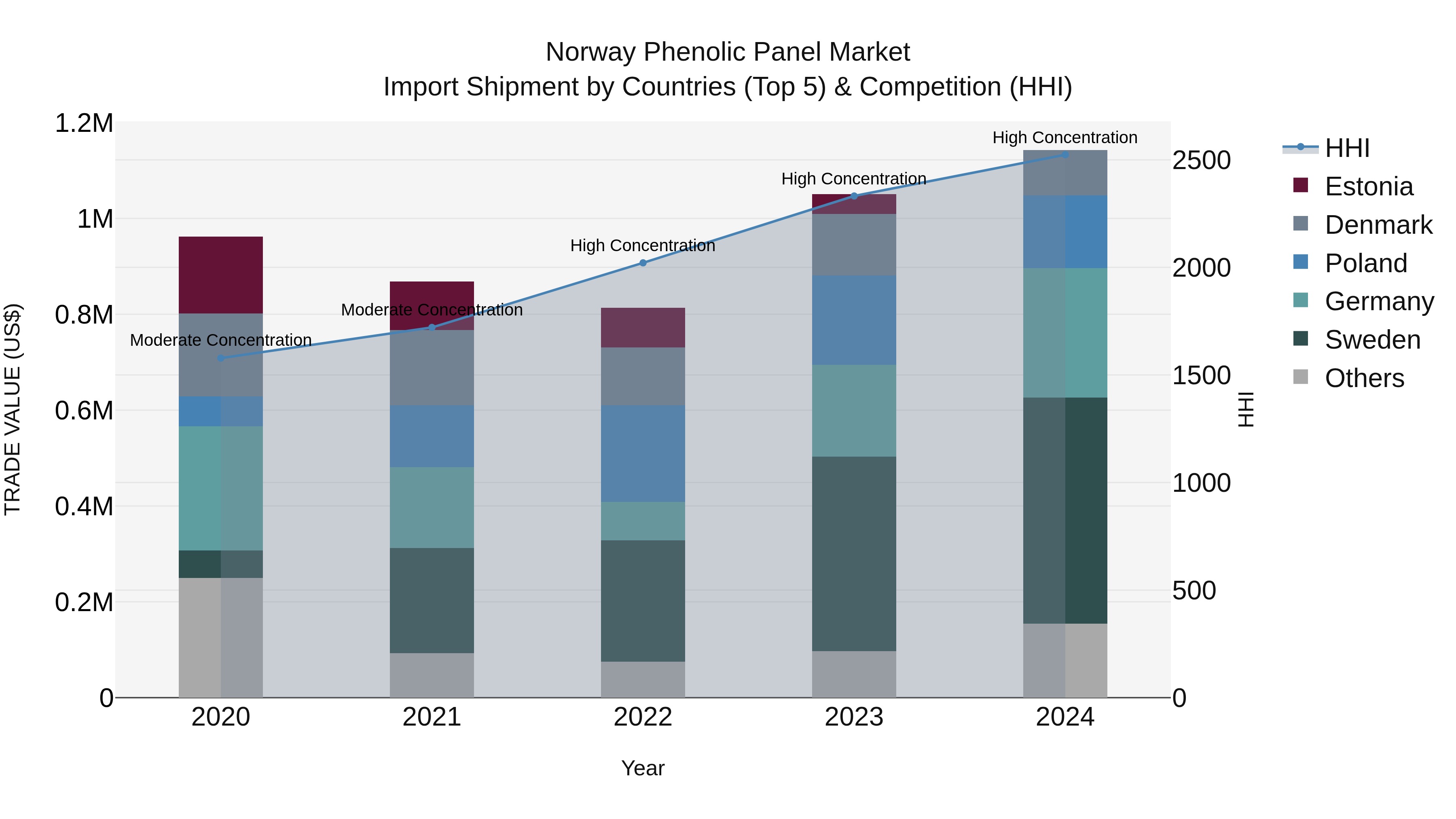 Norway Phenolic Panel Market Top 5 Importing Countries and Market Competition (HHI) Analysis