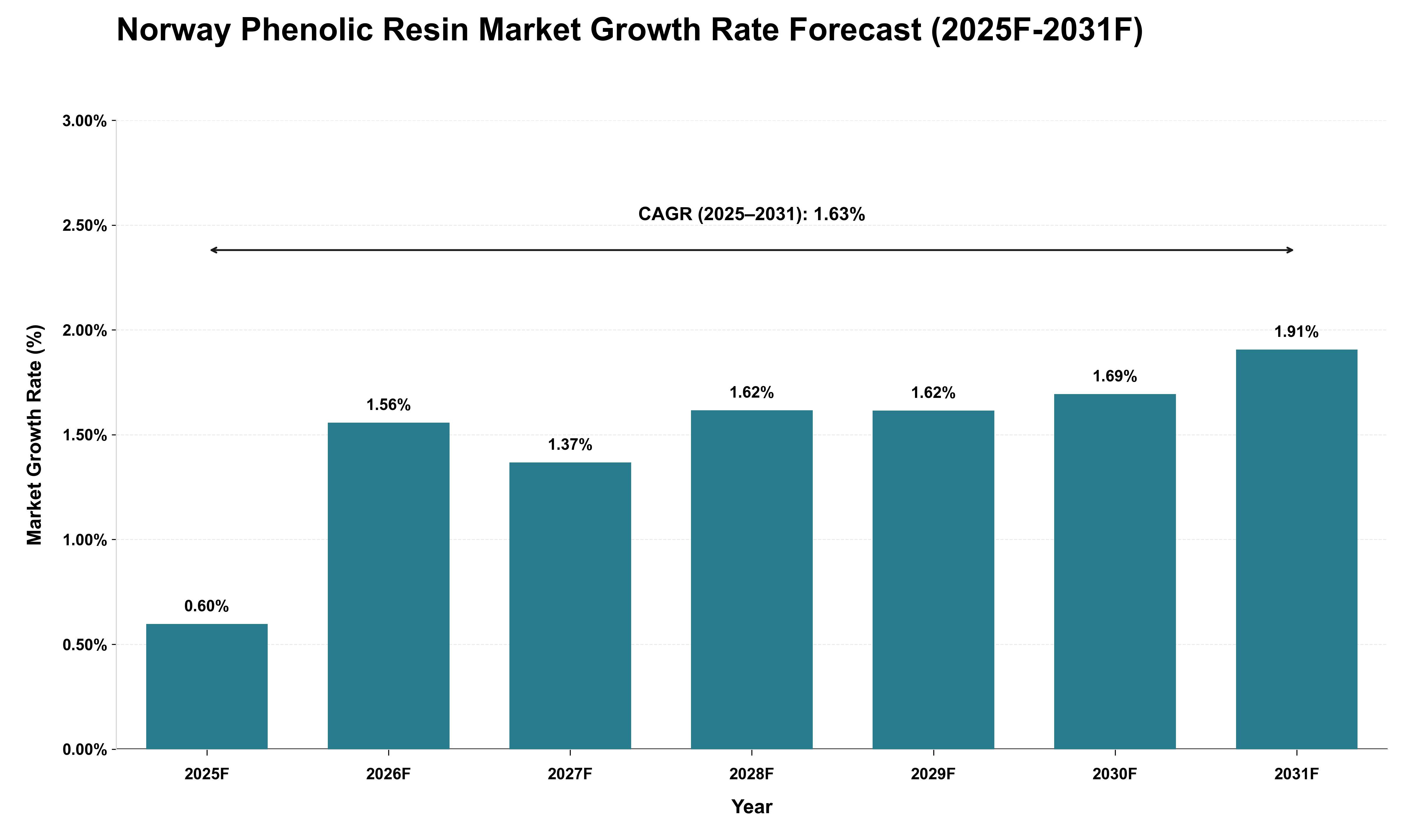 Norway Phenolic Resin Market Growth Rate Analysis (2025 - 2031)