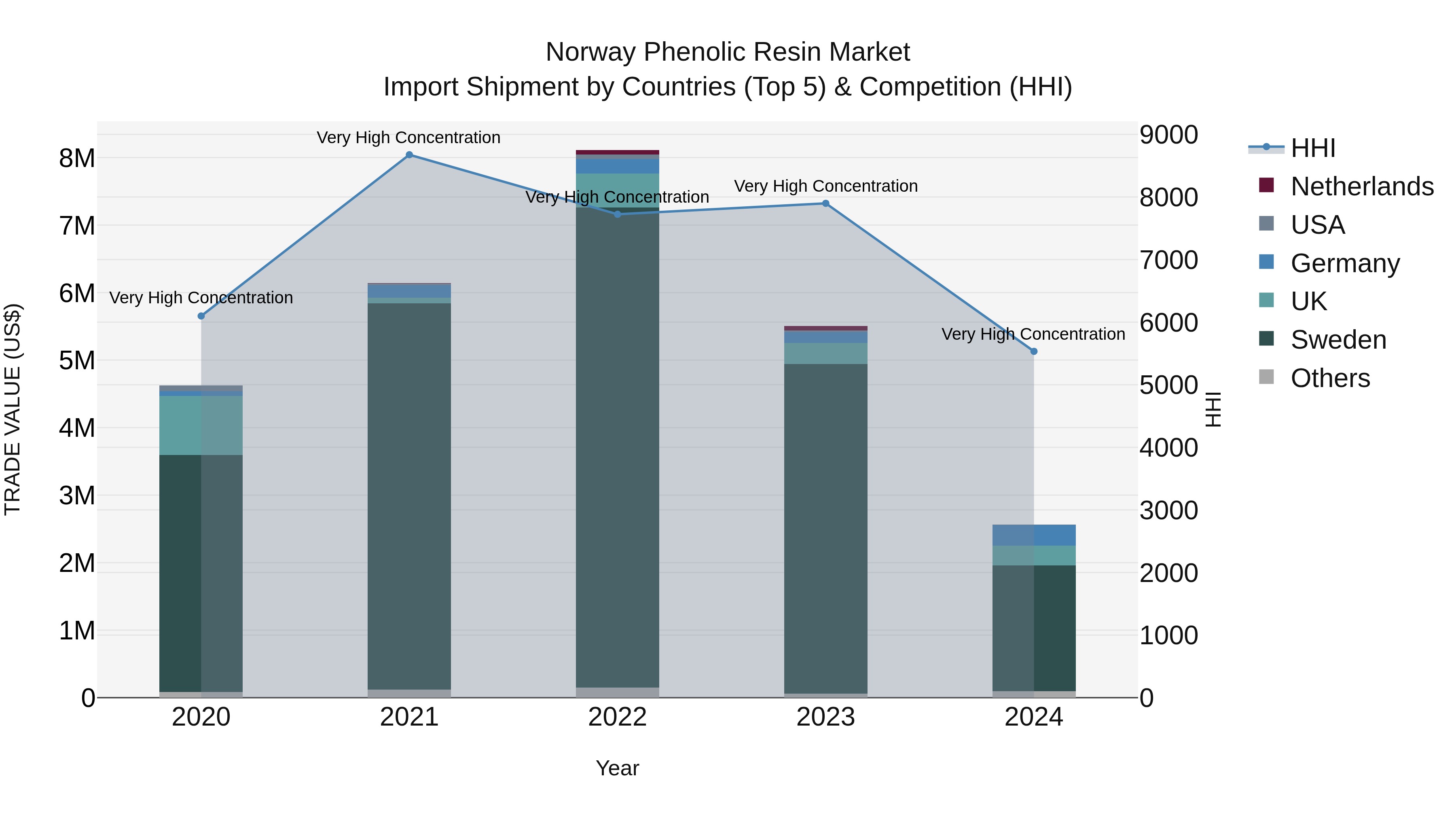 Norway Phenolic Resin Market Top 5 Importing Countries and Market Competition (HHI) Analysis