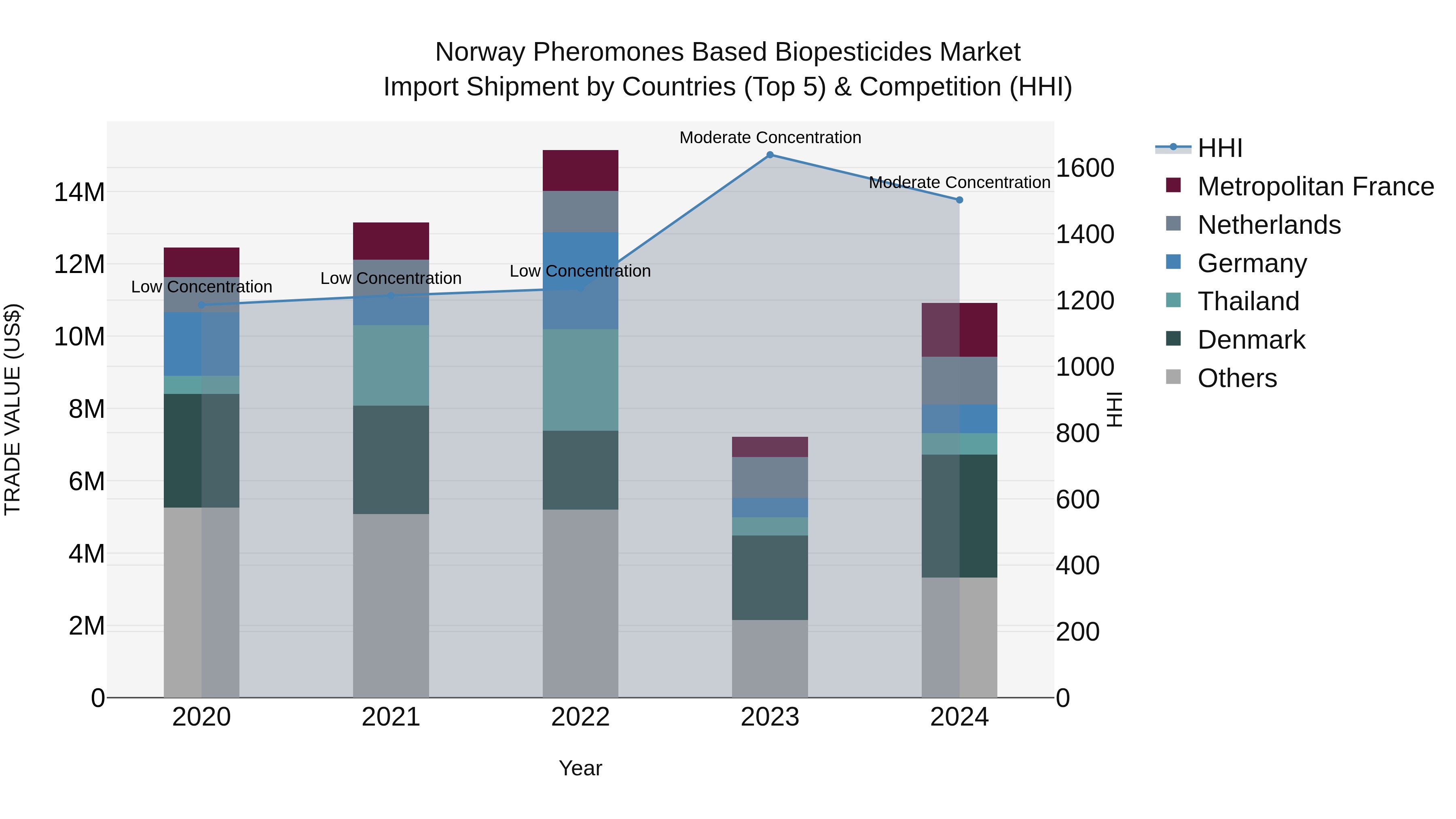 Norway Pheromones Based Biopesticides Market Top 5 Importing Countries and Market Competition (HHI) Analysis