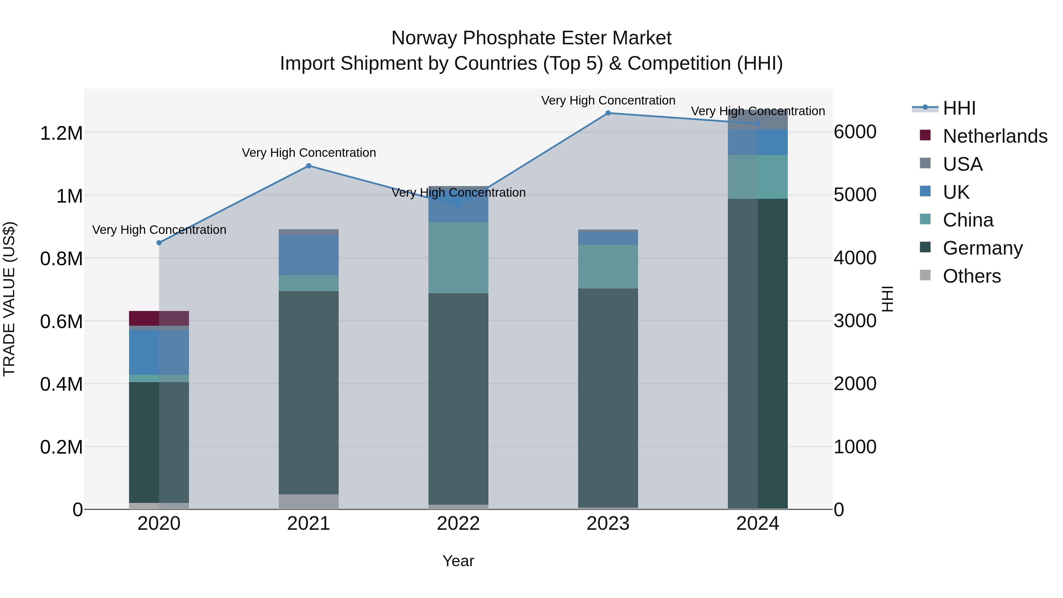 Norway Phosphate Ester Market Top 5 Importing Countries and Market Competition (HHI) Analysis