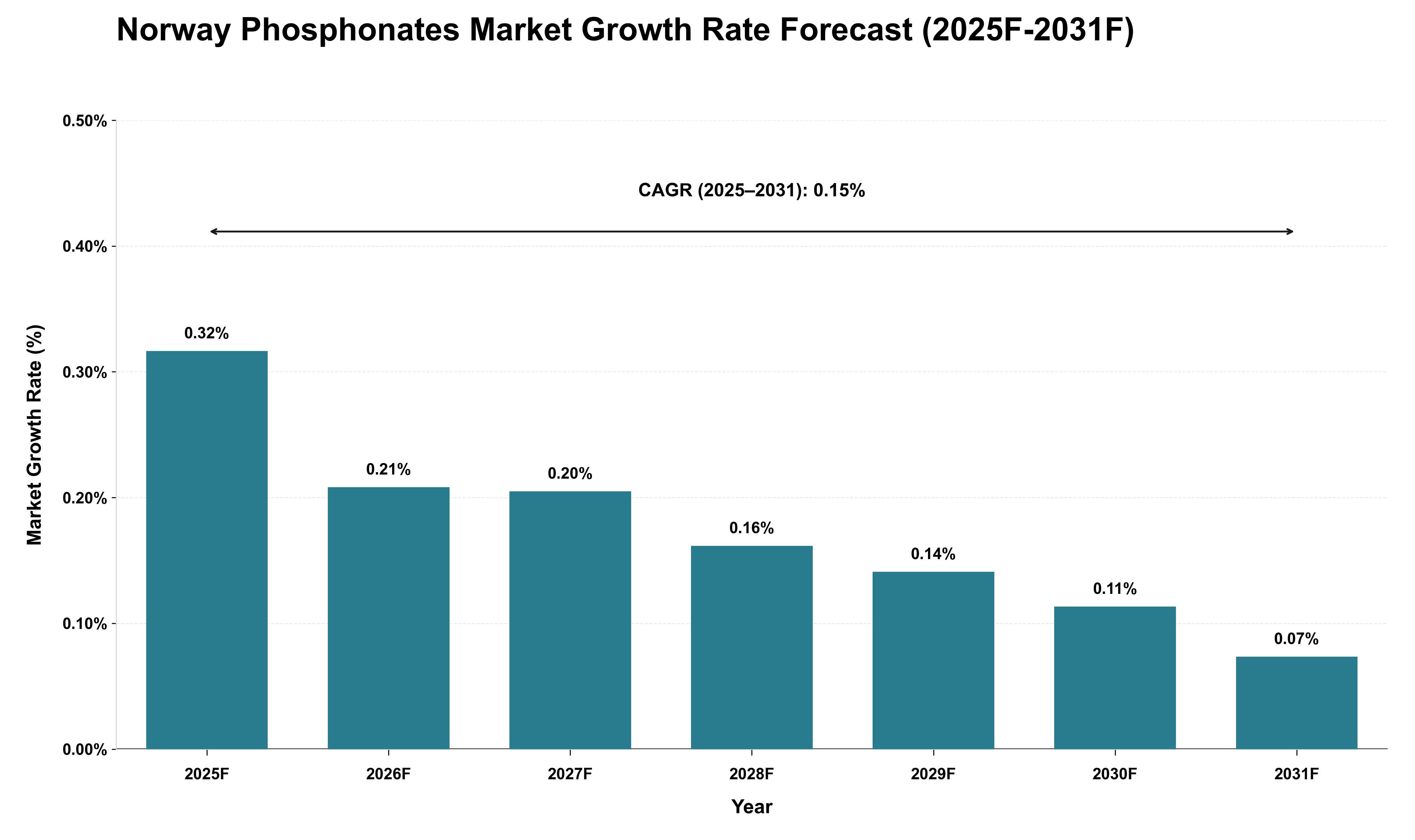 Norway Phosphonates Market Growth Rate Analysis (2025 - 2031)