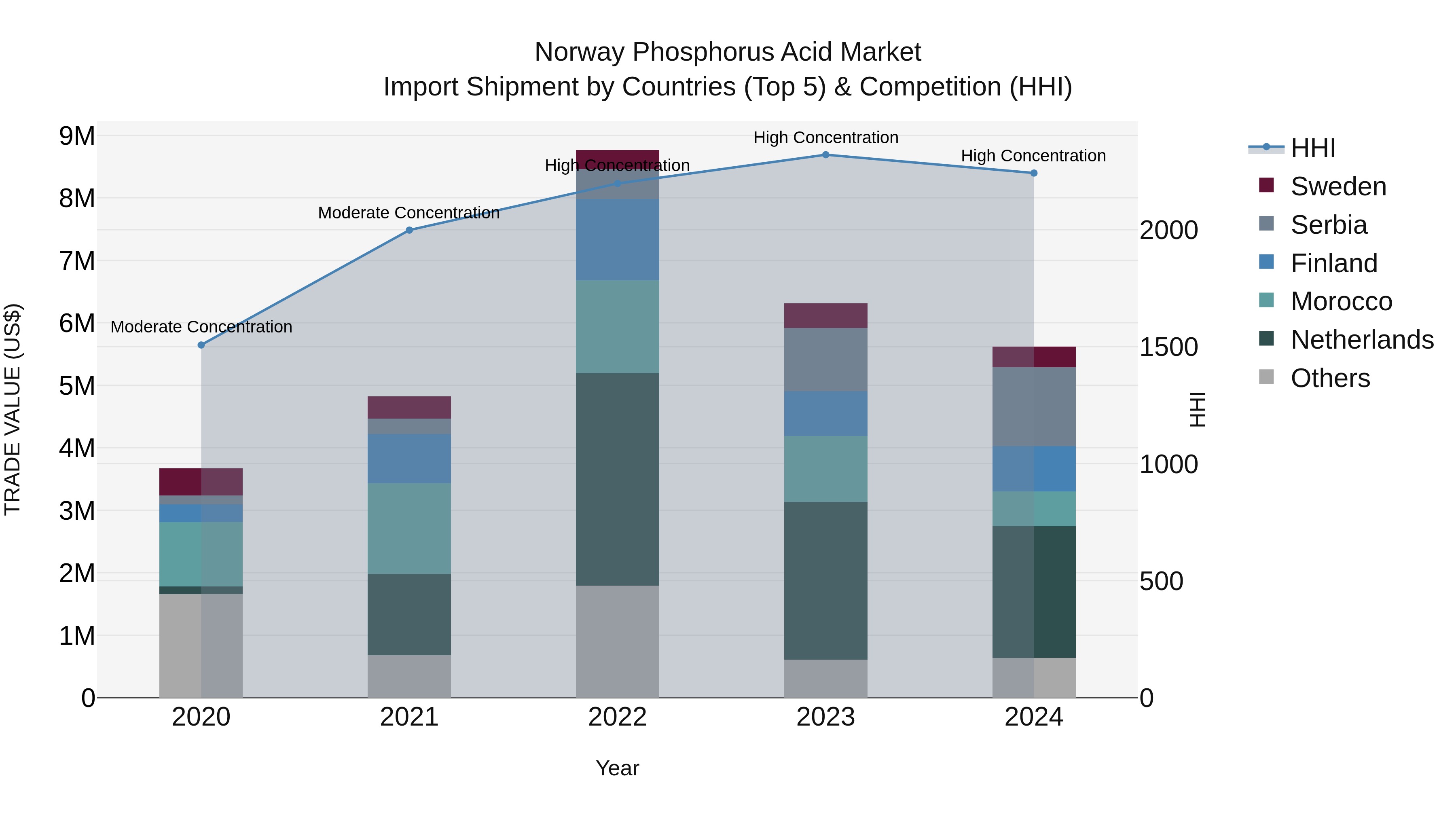 Norway Phosphorus Acid Market Top 5 Importing Countries and Market Competition (HHI) Analysis