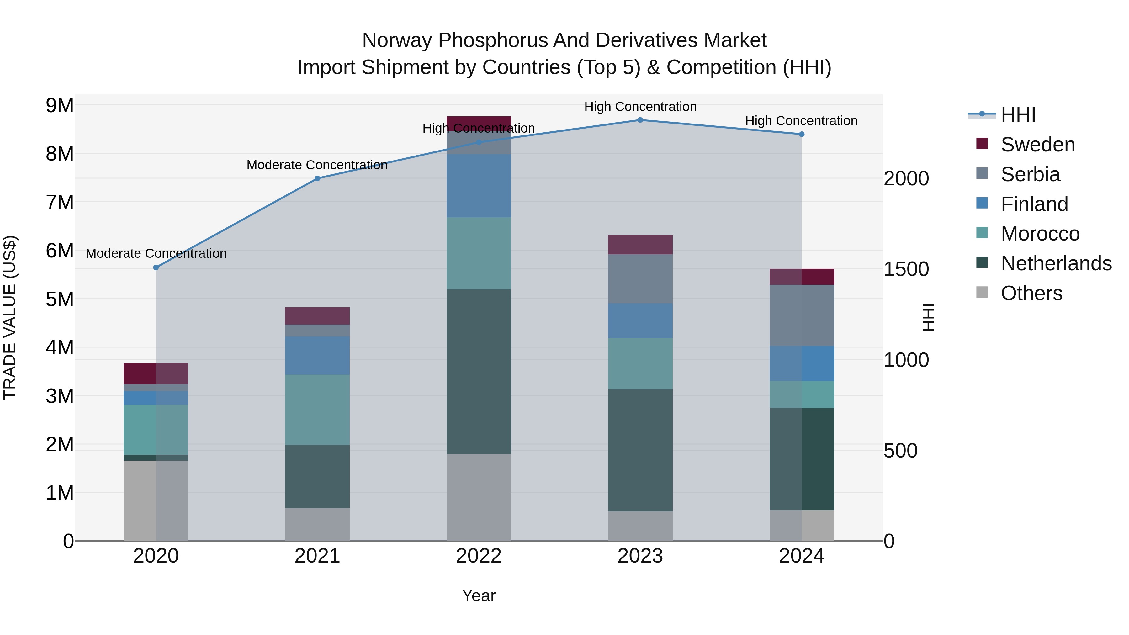 Norway Phosphorus And Derivatives Market Top 5 Importing Countries and Market Competition (HHI) Analysis