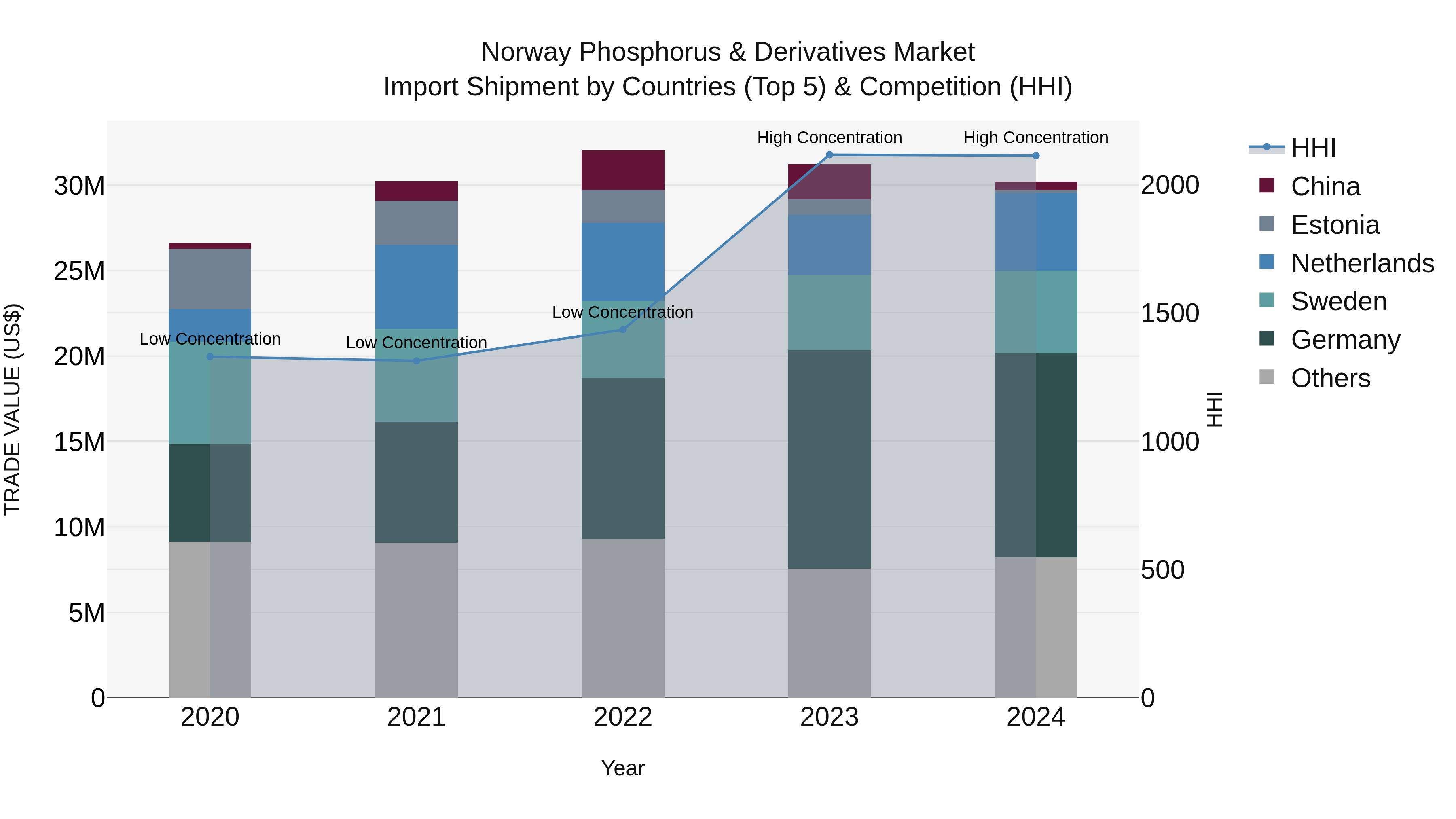 Norway Phosphorus & Derivatives Market Top 5 Importing Countries and Market Competition (HHI) Analysis