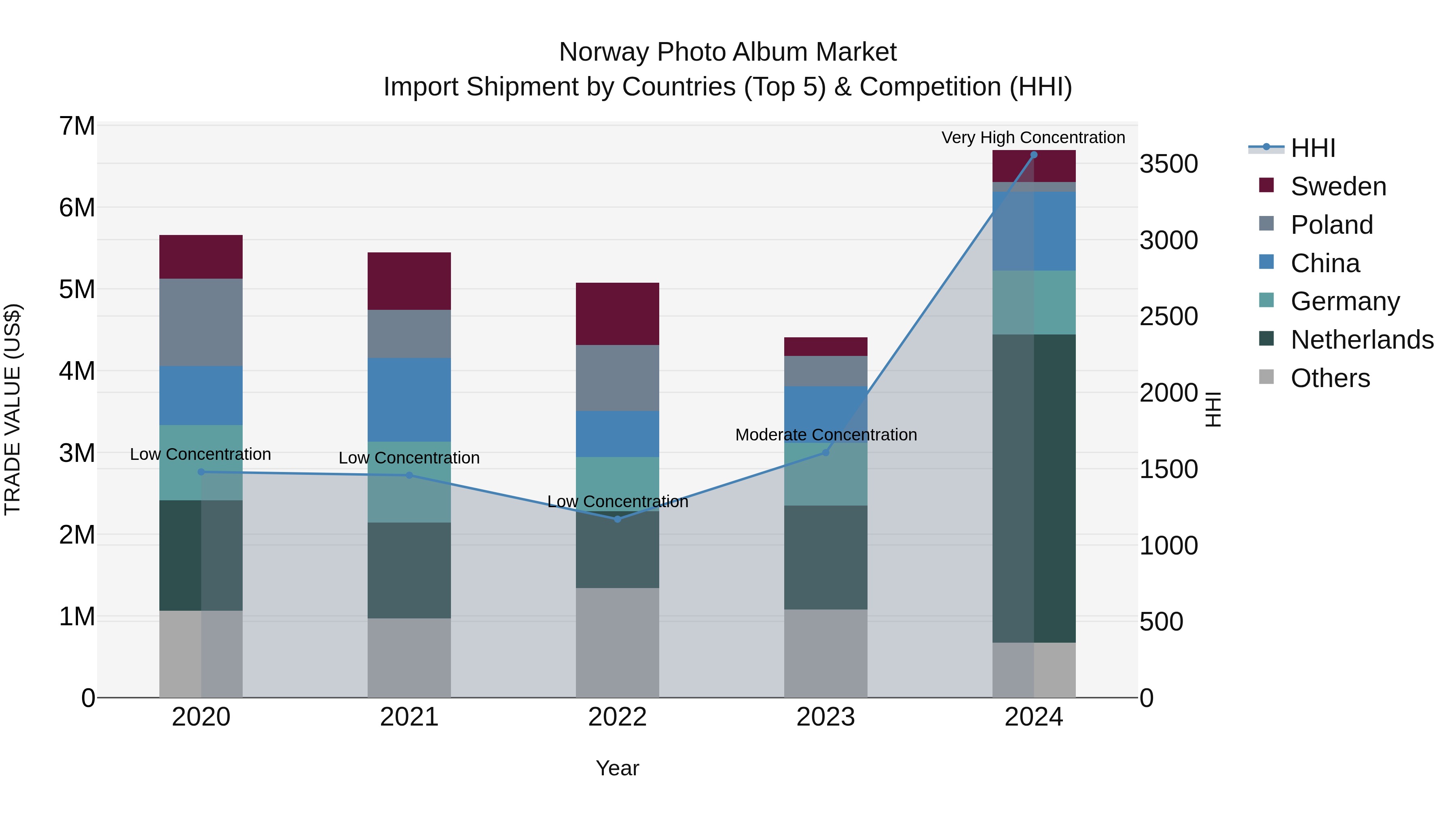 Norway Photo Album Market Top 5 Importing Countries and Market Competition (HHI) Analysis