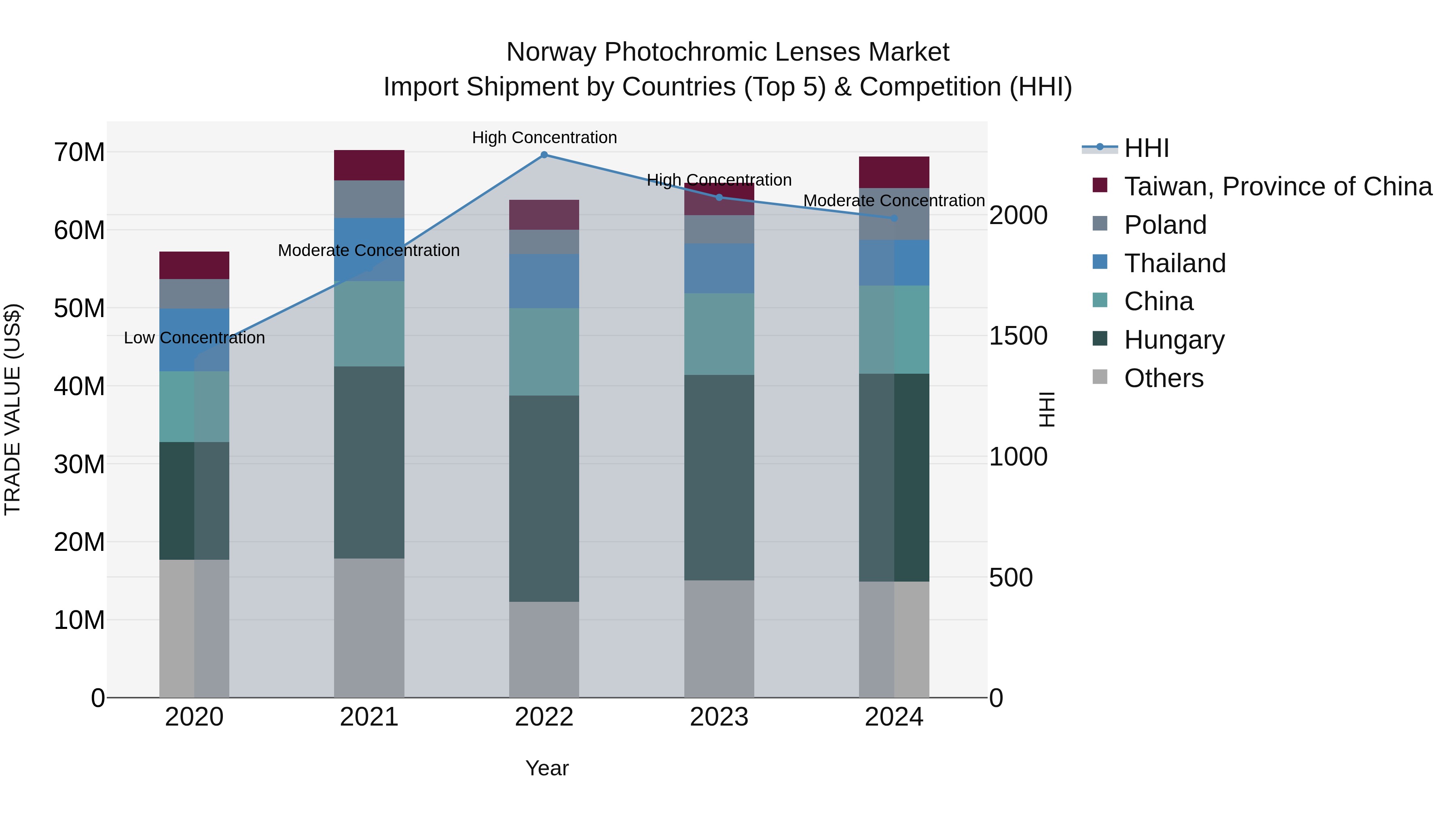 Norway Photochromic Lenses Market Top 5 Importing Countries and Market Competition (HHI) Analysis